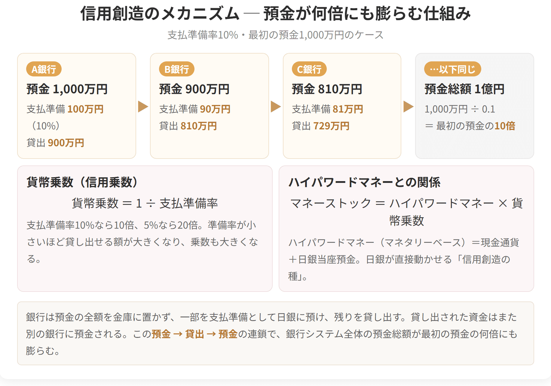 銀行が預金の一部を支払準備として残し、残りを貸し出す連鎖を表した図です。支払準備率が10パーセントなら、最初の1000万円の預金が最終的に1億円の預金総額になります。貨幣乗数は支払準備率の逆数で求められます。