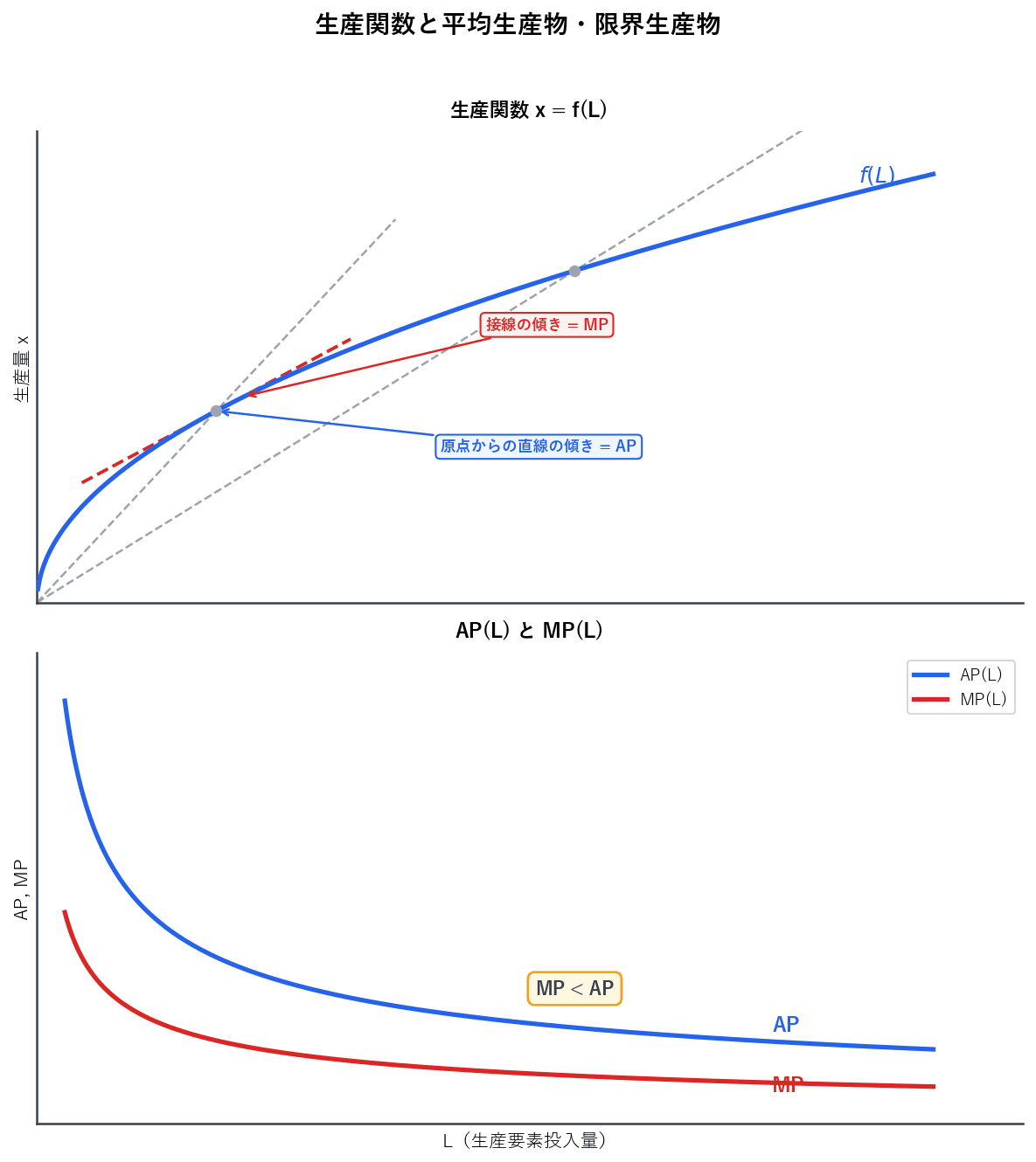 上下2パネルのグラフ。上段は生産関数x=f(L)の曲線に原点からの直線(AP)と接線(MP)を描いた図。下段はAP曲線とMP曲線を描き、MP<APの関係を図示