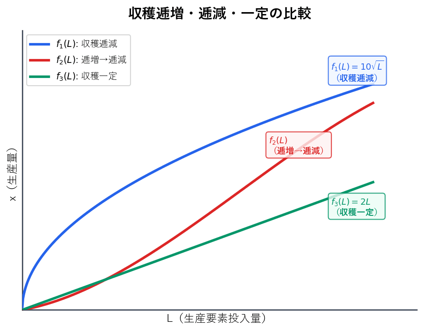 3つの生産関数を1つのグラフに描いた比較図。f1は凹型(収穫逓減)、f2はS字型(逓増→逓減)、f3は直線(収穫一定)を表示