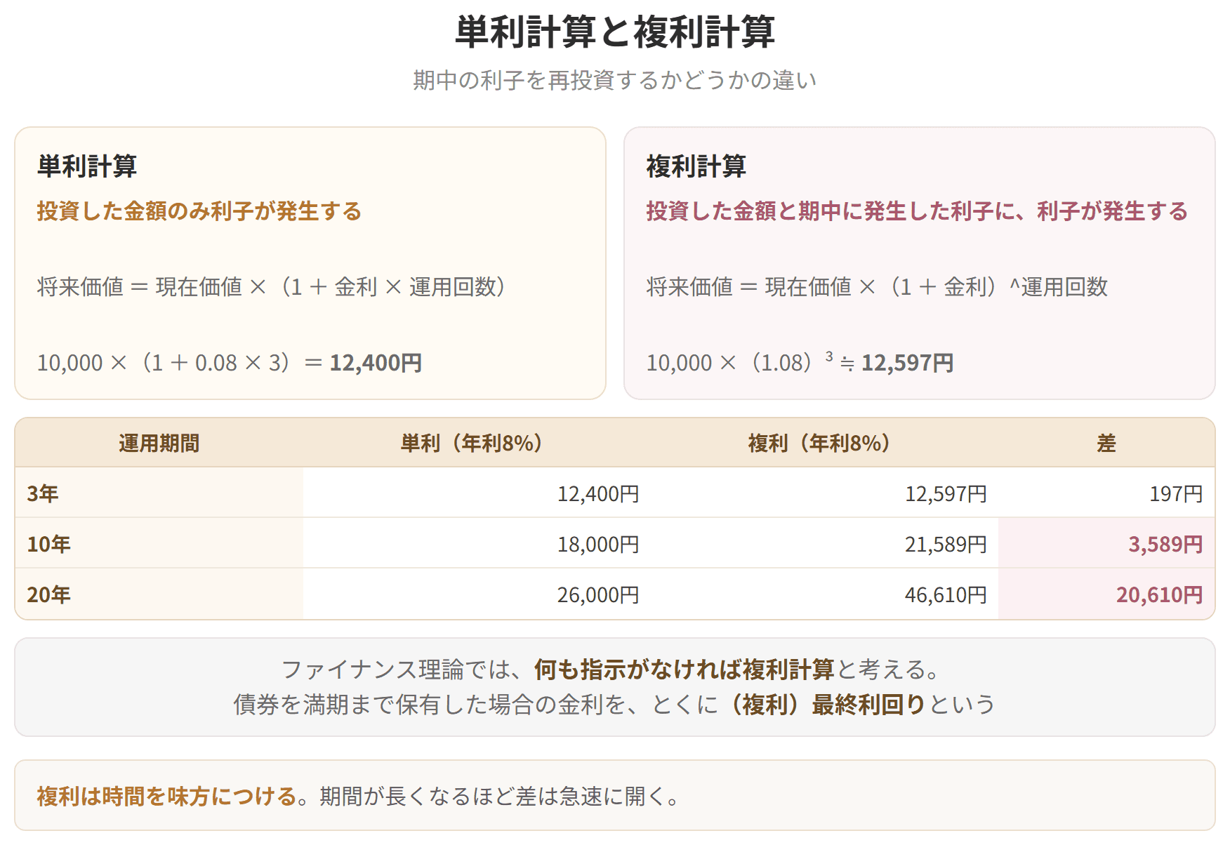 期中に発生した利子にも利子が付くかどうかの違いを示した図です。運用期間が長くなるほど、複利のほうが大きく増えます。