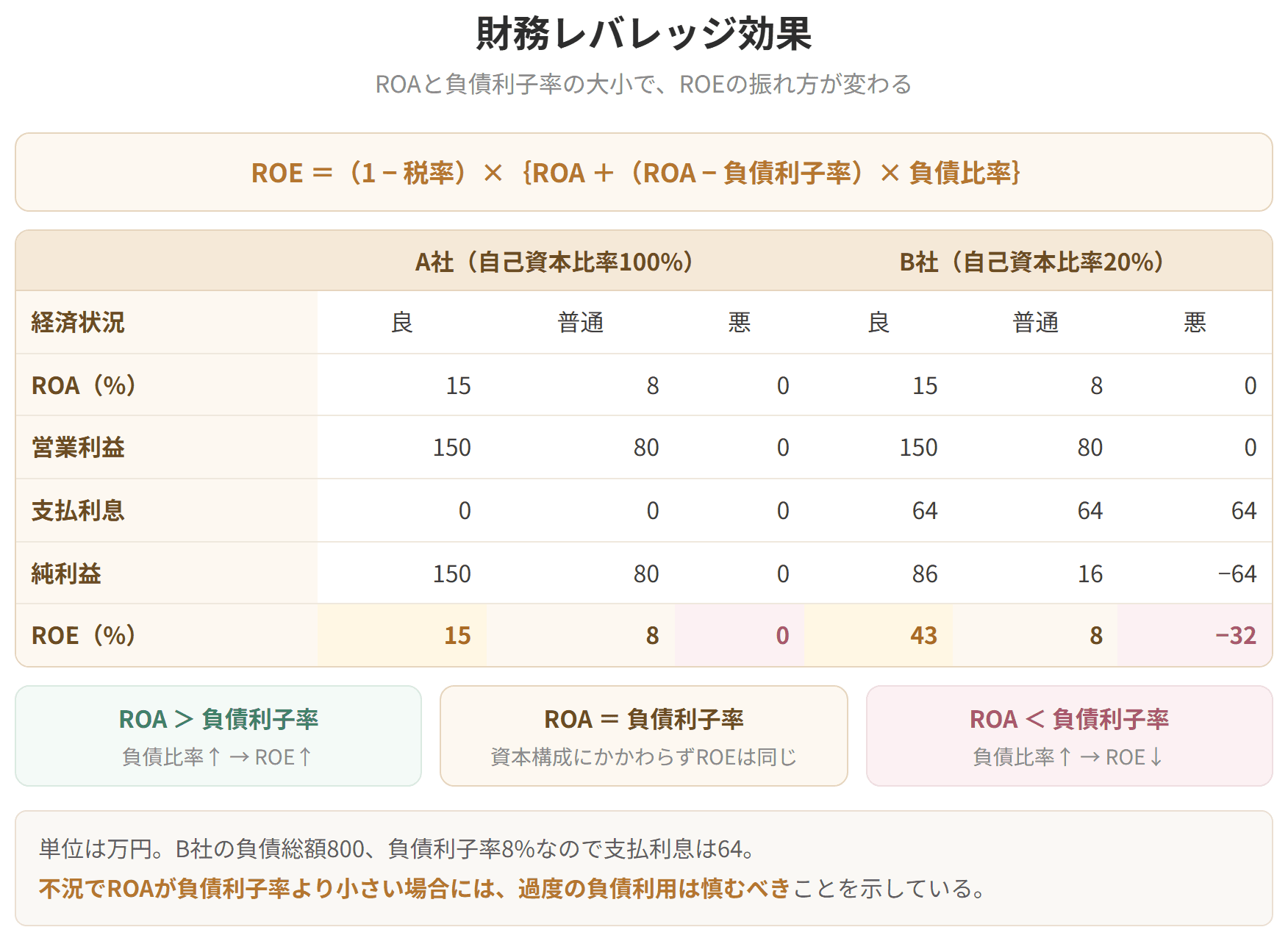 総資本利益率が負債利子率より大きいときは負債を増やすほど自己資本利益率が上がり、小さいときは逆に下がることを、好況と不況の数値例で示した表です。