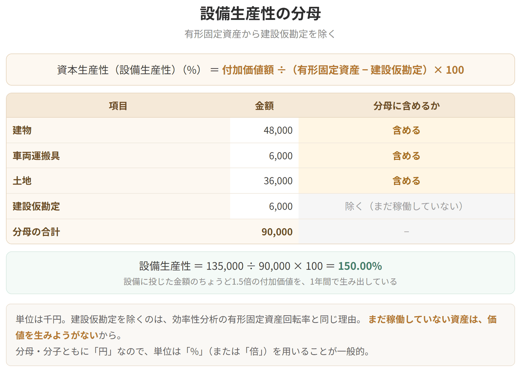 資本生産性の分母に、有形固定資産から建設仮勘定を除いたものを使うことを示した図です。まだ動いていない設備は生産に寄与していないためです。