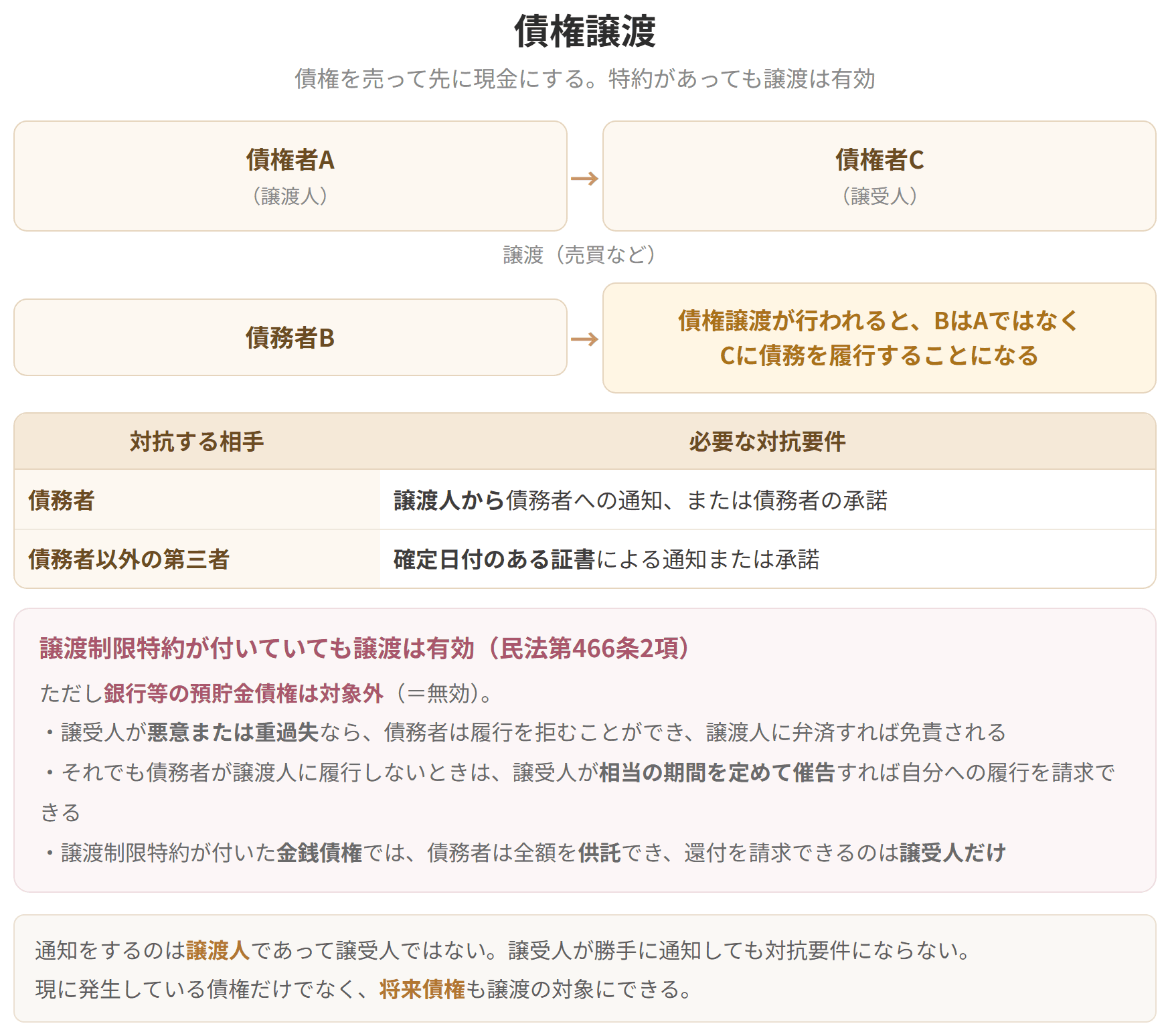 債権者Aから債権者Cへの譲渡と、債務者BがCに履行することになる関係を示した図です。対抗要件は債務者に対しては譲渡人からの通知または承諾、第三者に対しては確定日付のある証書によります。