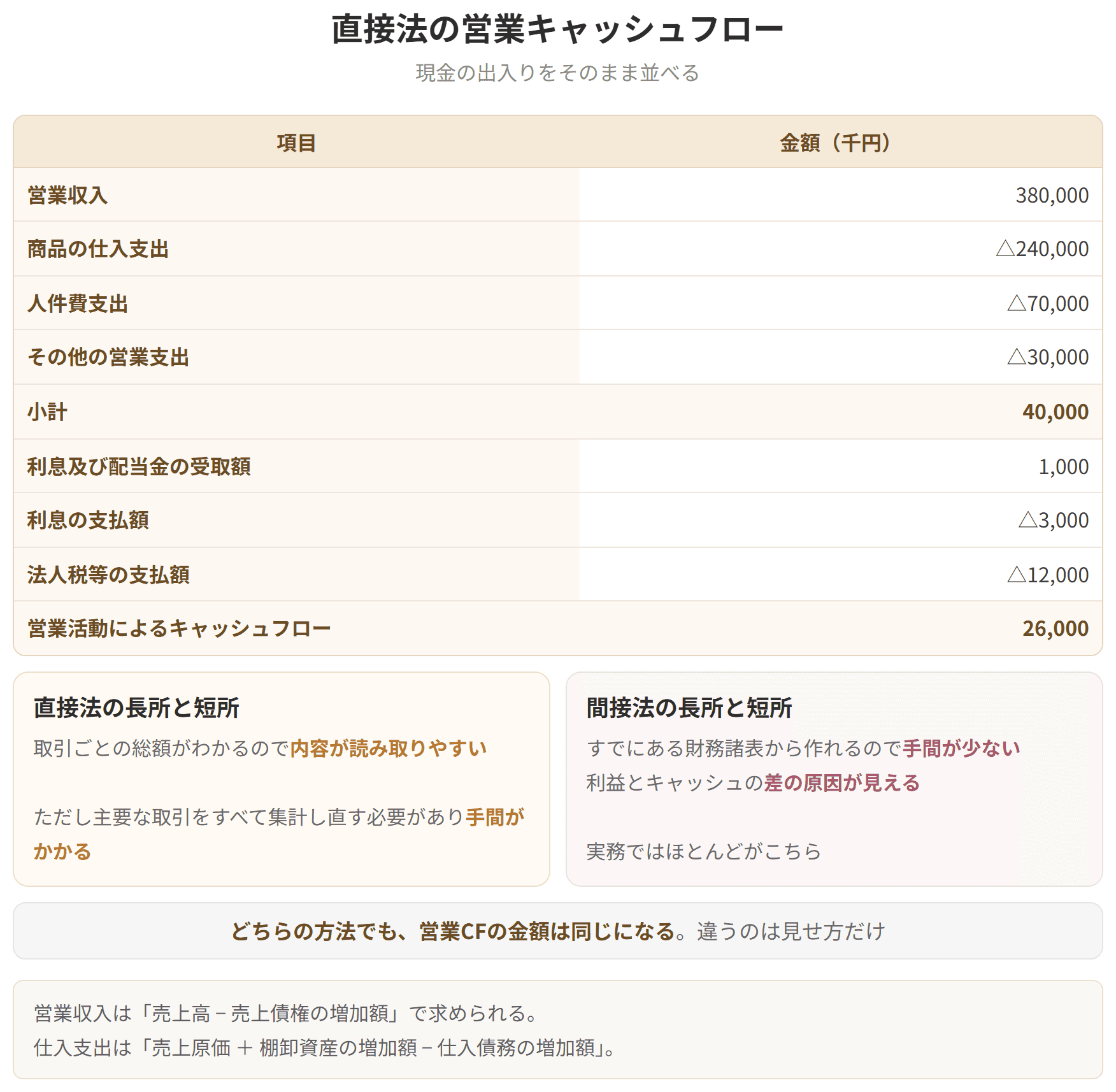 営業収入から仕入支出、人件費支出を引いて小計を出し、そこから利息や法人税等の支払を反映する様式を示した表です。