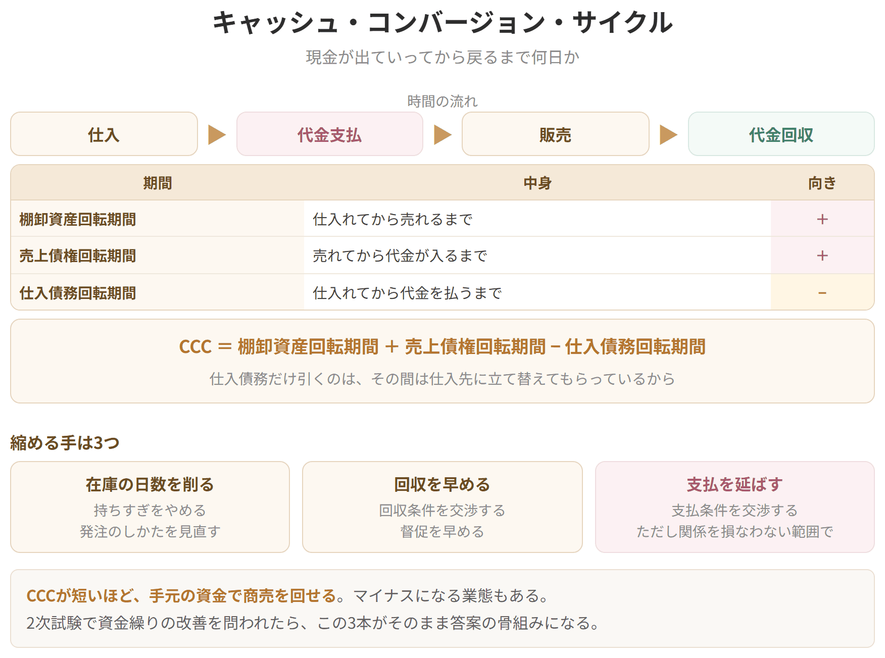 現金が出ていってから戻るまでの日数を示した図です。棚卸資産回転期間と売上債権回転期間を足し、仕入債務回転期間を引いて求めます。縮める手立ては、在庫の日数を削ること、回収を早めること、支払を延ばすことの3つです。