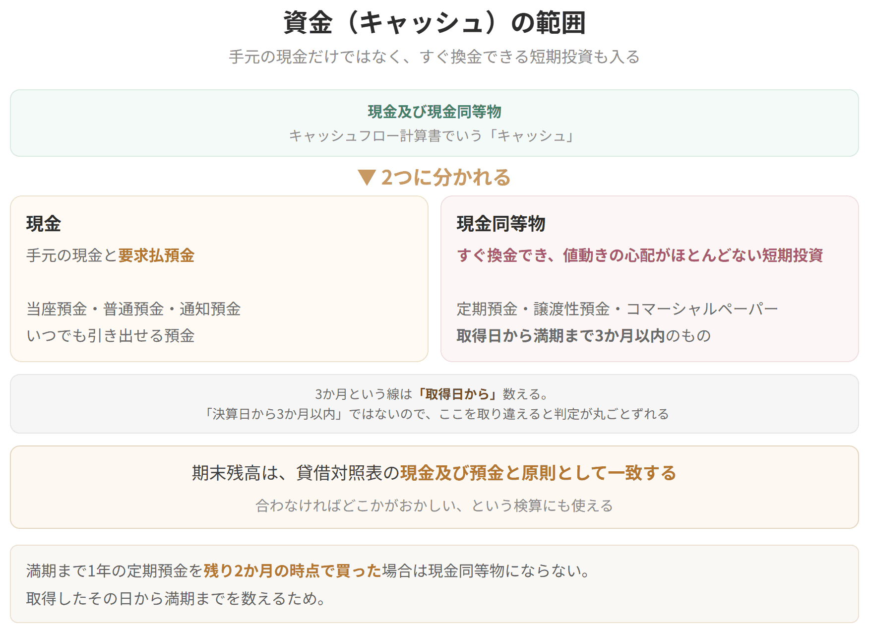 キャッシュフロー計算書の資金が、現金と現金同等物を合わせたものであることを示した図です。現金同等物は、取得日から満期日までが3か月以内の短期の投資です。