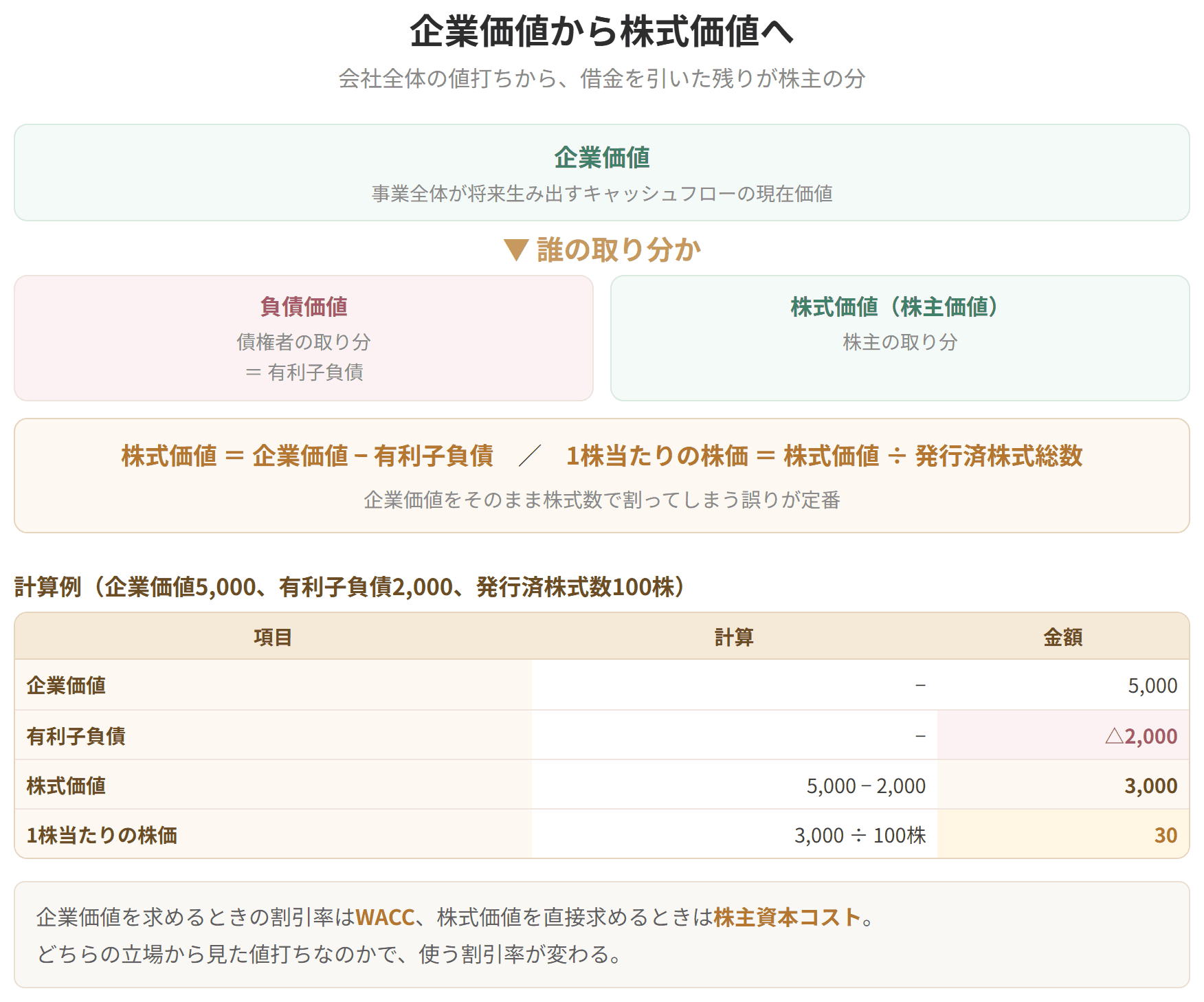 企業価値から有利子負債を引くと株式価値になり、それを発行済株式総数で割ると1株当たりの株価になることを示した図です。企業価値を求めるときの割引率は加重平均資本コスト、株式価値を直接求めるときは株主資本コストを使います。