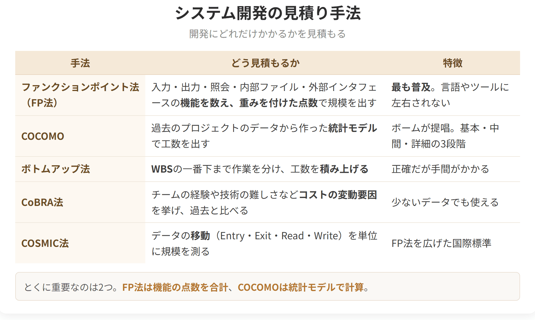 ファンクションポイント法やCOCOMOなど、5つの見積り手法を比べた表です。ファンクションポイント法は機能の点数を合計し、COCOMOは統計モデルで計算します。