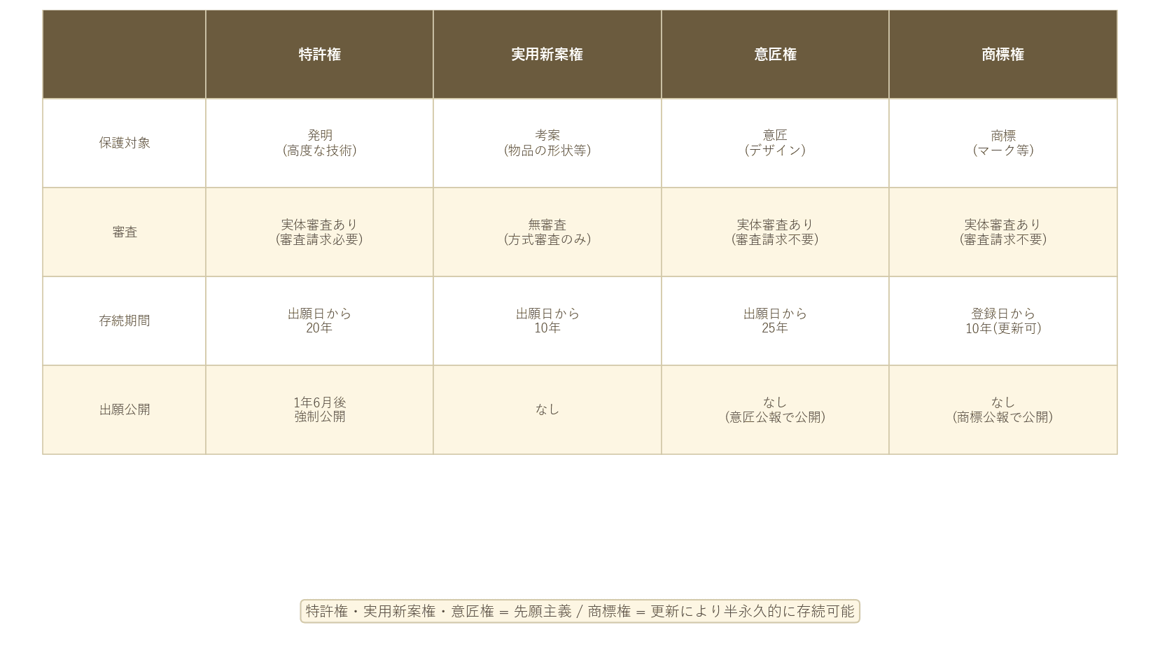 特許権・実用新案権・意匠権・商標権の保護対象・審査方式・存続期間・出願公開を比較した表。