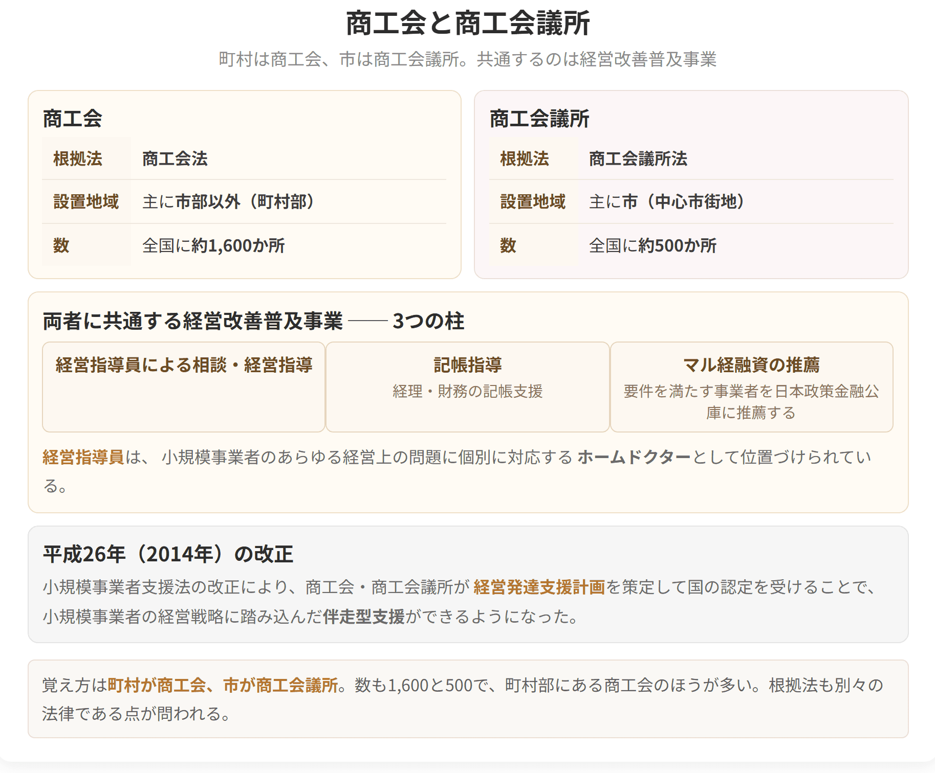 商工会は商工会法に基づき主に町村部に約1,600か所、商工会議所は商工会議所法に基づき主に市に約500か所あります。共通する経営改善普及事業は、経営指導、記帳指導、マル経融資の推薦の3つです。