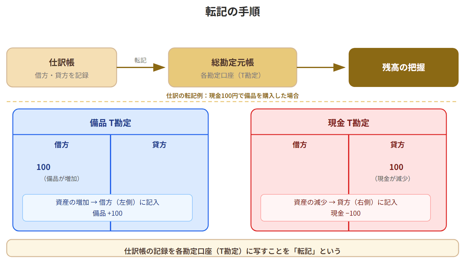 仕訳帳→総勘定元帳→残高把握