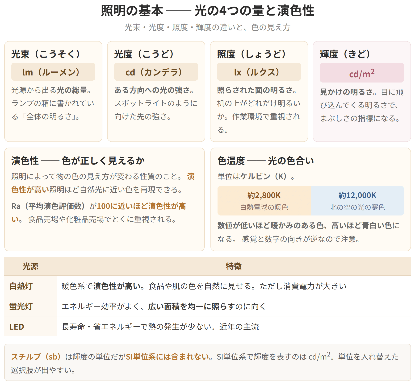光束、光度、照度、輝度という4つの量を、単位とあわせて並べた図です。物の色が正しく見えるかを表す演色性と、光の色合いを表す色温度も示しています。
