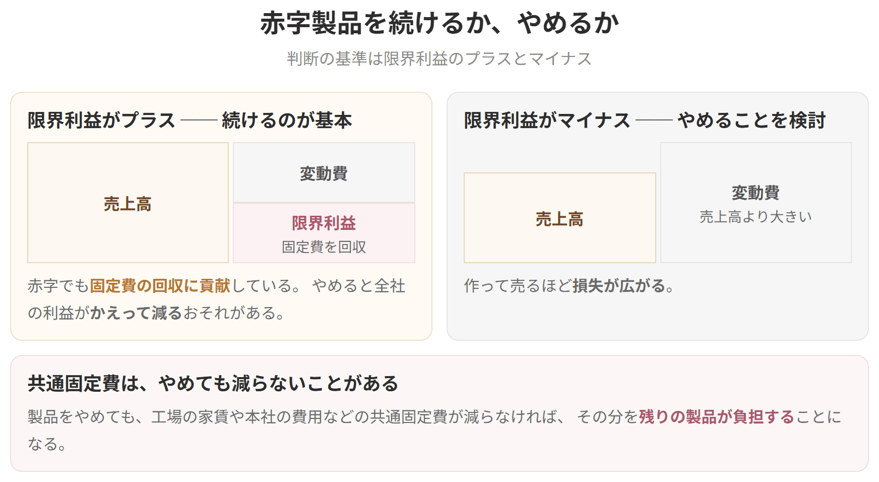 限界利益がプラスなら続けるのが基本、マイナスならやめることを検討する、という判断を示した図です。共通固定費は、製品をやめても減らないことがあります。