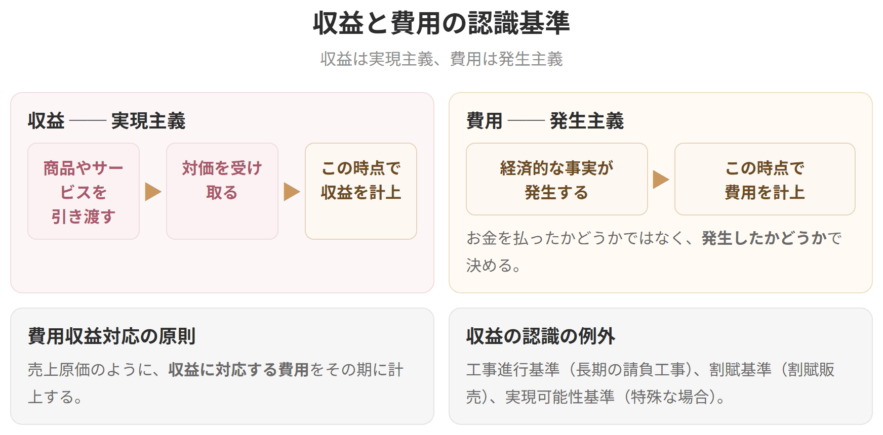 収益は実現主義、費用は発生主義で計上することを示した図です。費用収益対応の原則と、収益の認識の例外もあわせて整理しています。
