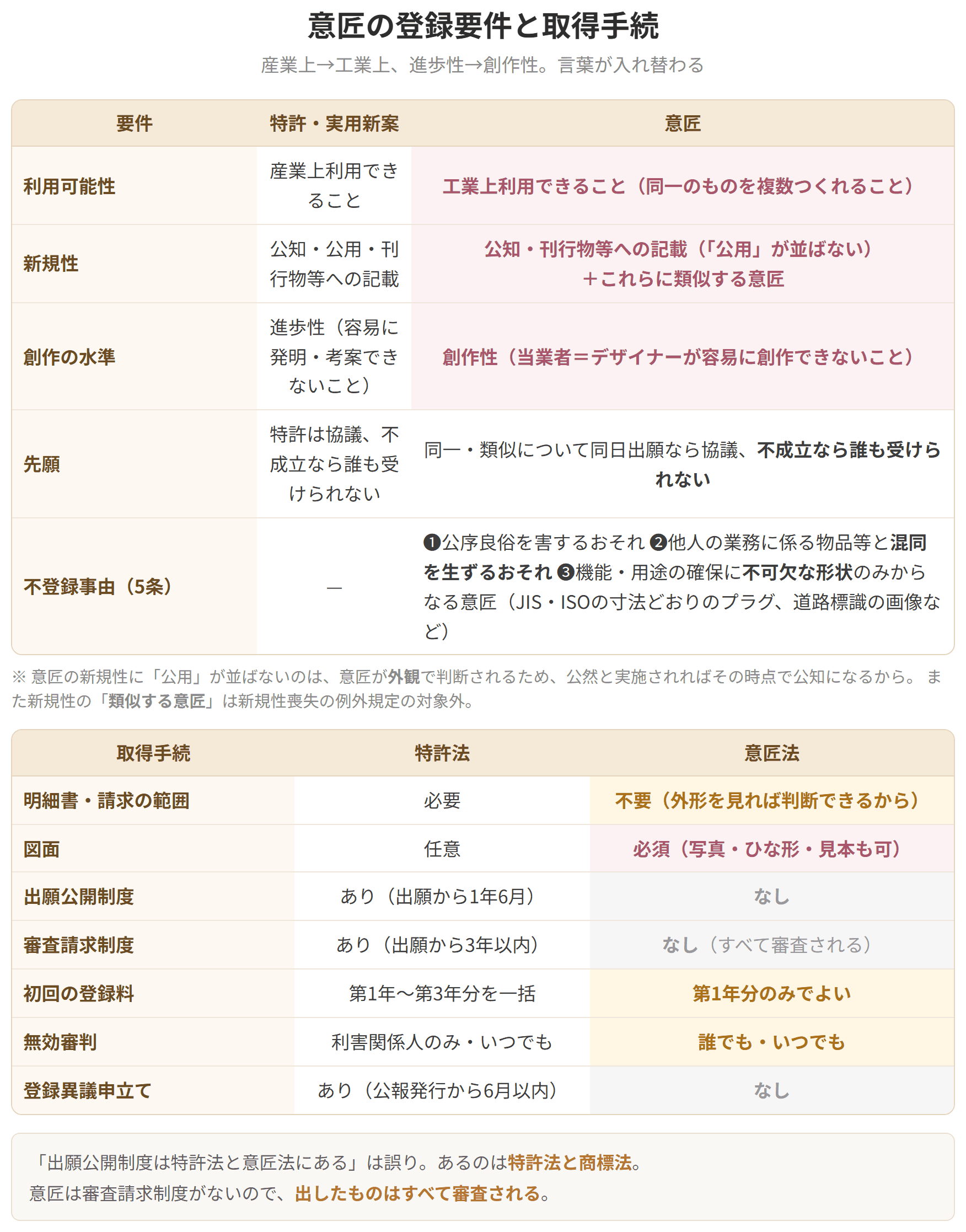 特許・実用新案と意匠で要件の言葉がどう入れ替わるかを並べた表です。産業上が工業上に、進歩性が創作性になり、新規性には公用が並ばず類似する意匠が加わります。
