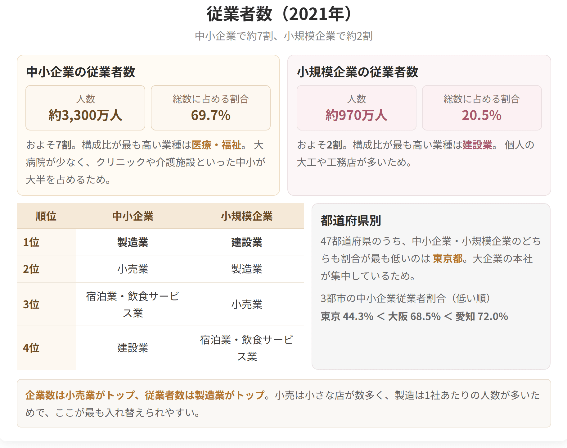 中小企業は約3,300万人で69.7パーセント、小規模企業は約970万人で20.5パーセントです。企業数では小売業が最も多いのに対し、従業者数では製造業が最も多くなります。