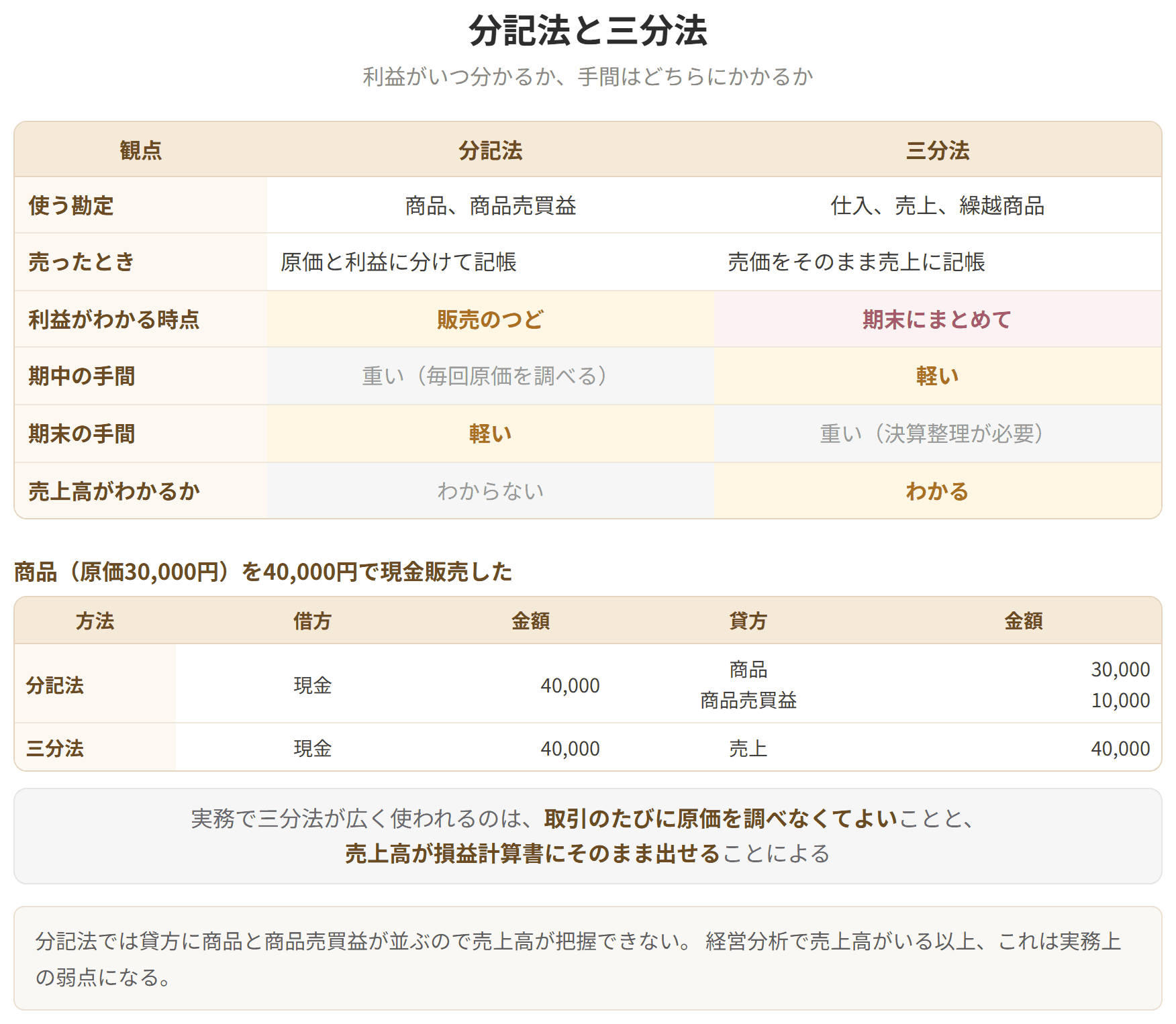 利益がいつ分かるか、手間がどちらにかかるかを比べた表です。分記法は売上高が分からないため、実務では三分法が広く使われます。