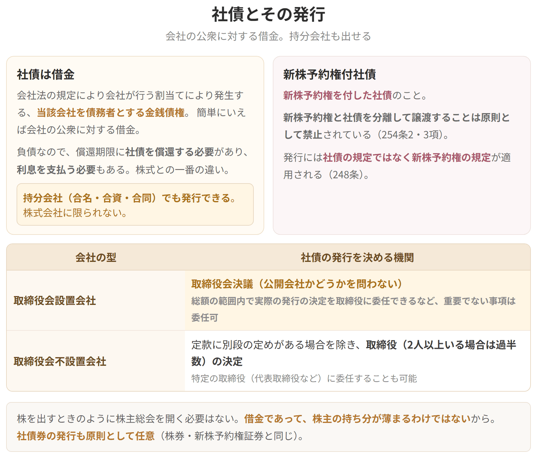 社債は会社の公衆に対する借金で、持分会社でも発行できます。取締役会設置会社なら公開会社かどうかを問わず取締役会決議で発行できます。