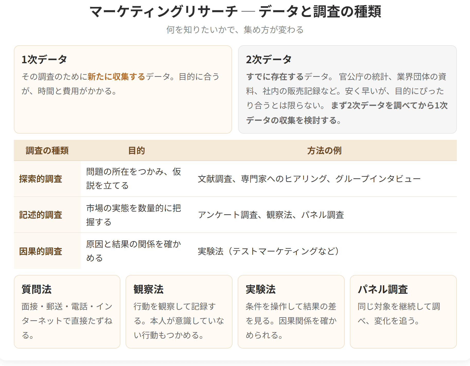 1次データと2次データの違い、探索的調査、記述的調査、因果的調査という3つの調査の種類、そして質問法、観察法、実験法、パネル調査という収集方法を整理した図です。