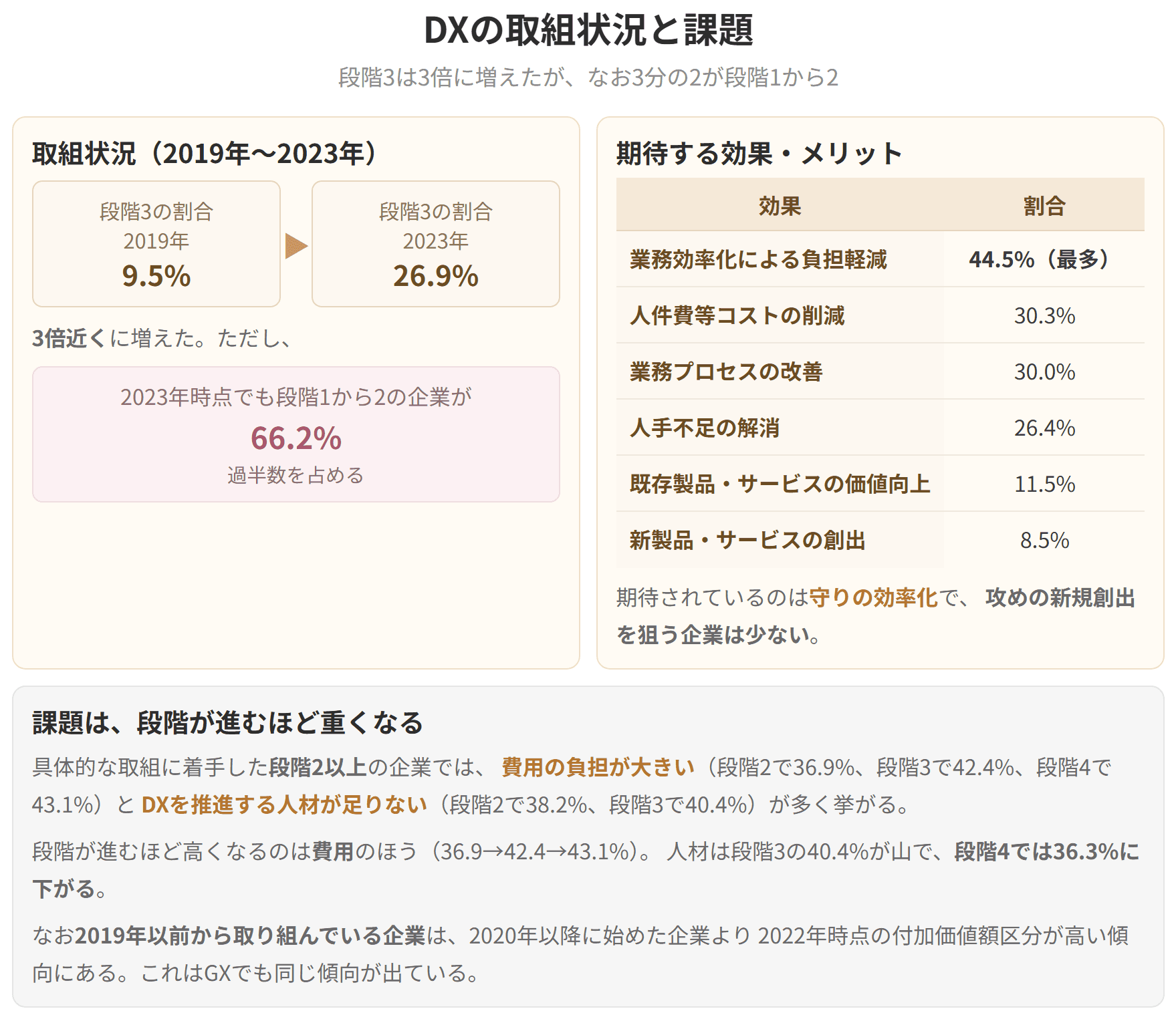 段階3は9.5パーセントから26.9パーセントへ増えましたが、2023年時点でも段階1から2の企業が66.2パーセントと過半数を占めます。