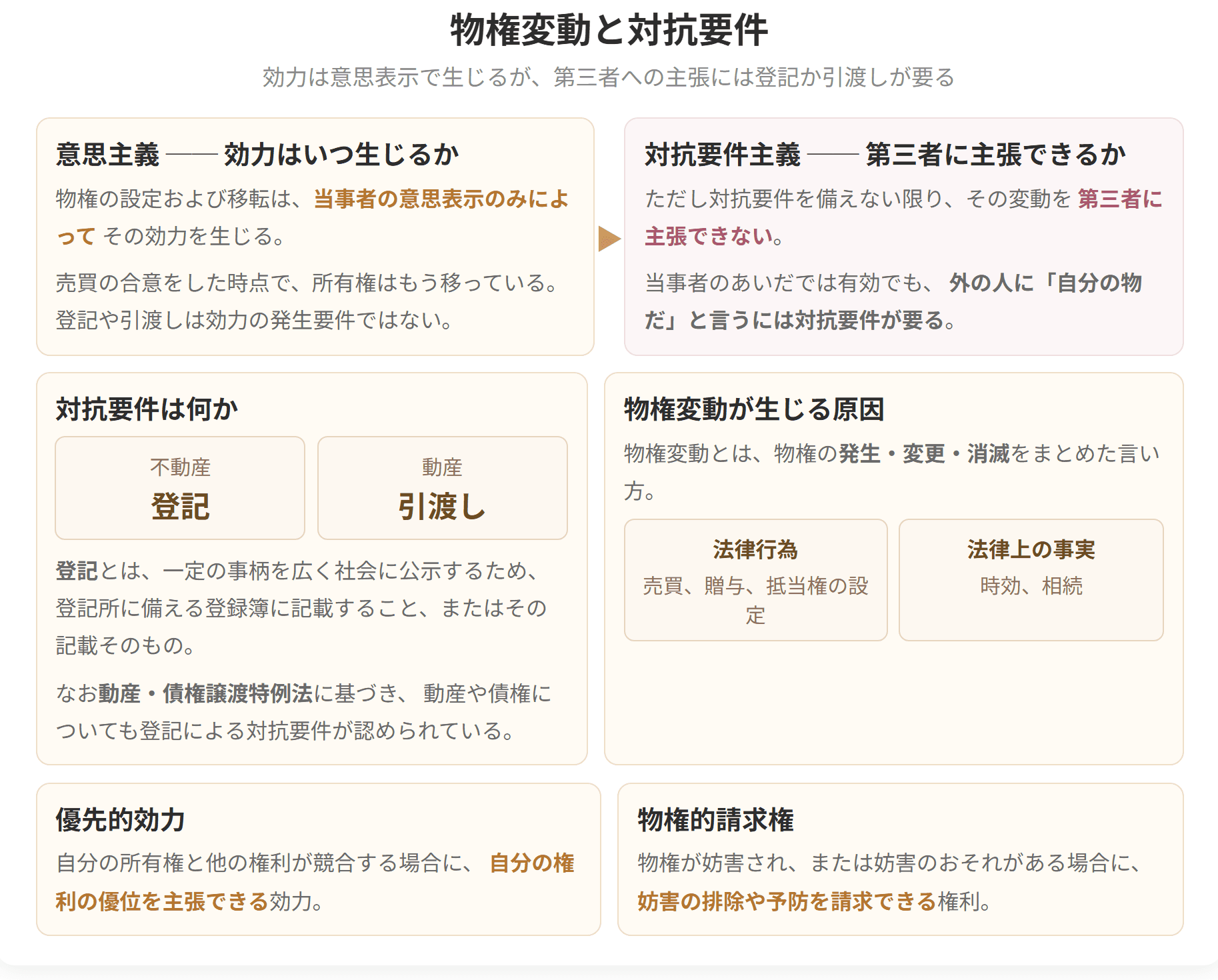 効力は当事者の意思表示だけで生じますが、第三者に主張するには対抗要件が必要です。不動産は登記、動産は引渡しが対抗要件になります。