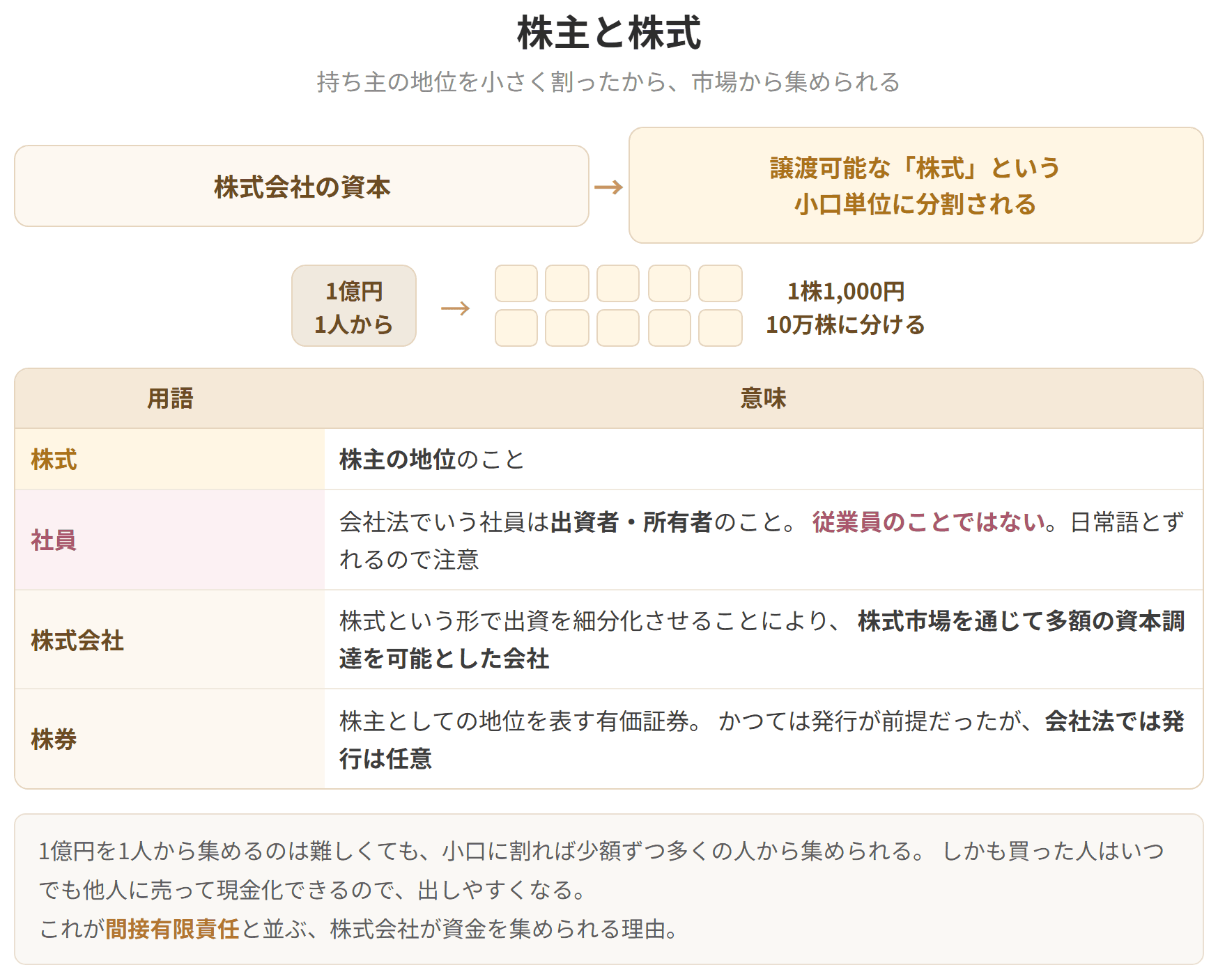 株式会社の資本が譲渡可能な株式という小口単位に分割されることを示した図です。会社法でいう社員は出資者・所有者のことで、従業員のことではありません。株券の発行は任意です。