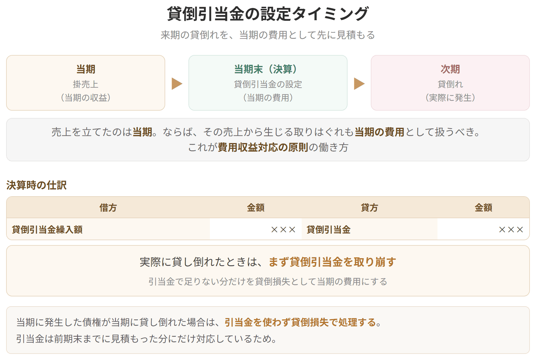 当期の掛売上から生じる次期の貸倒れを、当期の費用として見積もる流れを示した図です。売上を立てたのが当期なら、そこから生じる取りはぐれも当期の費用として扱います。実際に貸し倒れたときは、まず貸倒引当金を取り崩します。