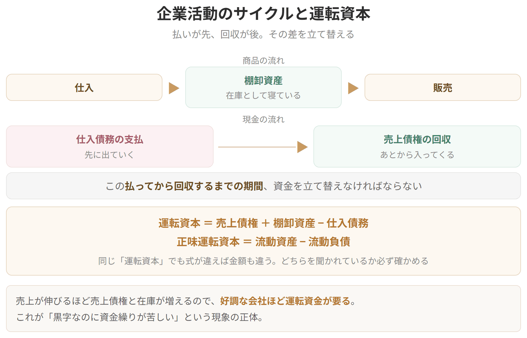商品の流れと現金の流れがずれることを示した図です。仕入代金の支払いが先に出ていき、売上代金の回収はあとになります。その差の期間だけ資金を立て替える必要があり、これが運転資本にあたります。売上が伸びるほど運転資金も増えます。