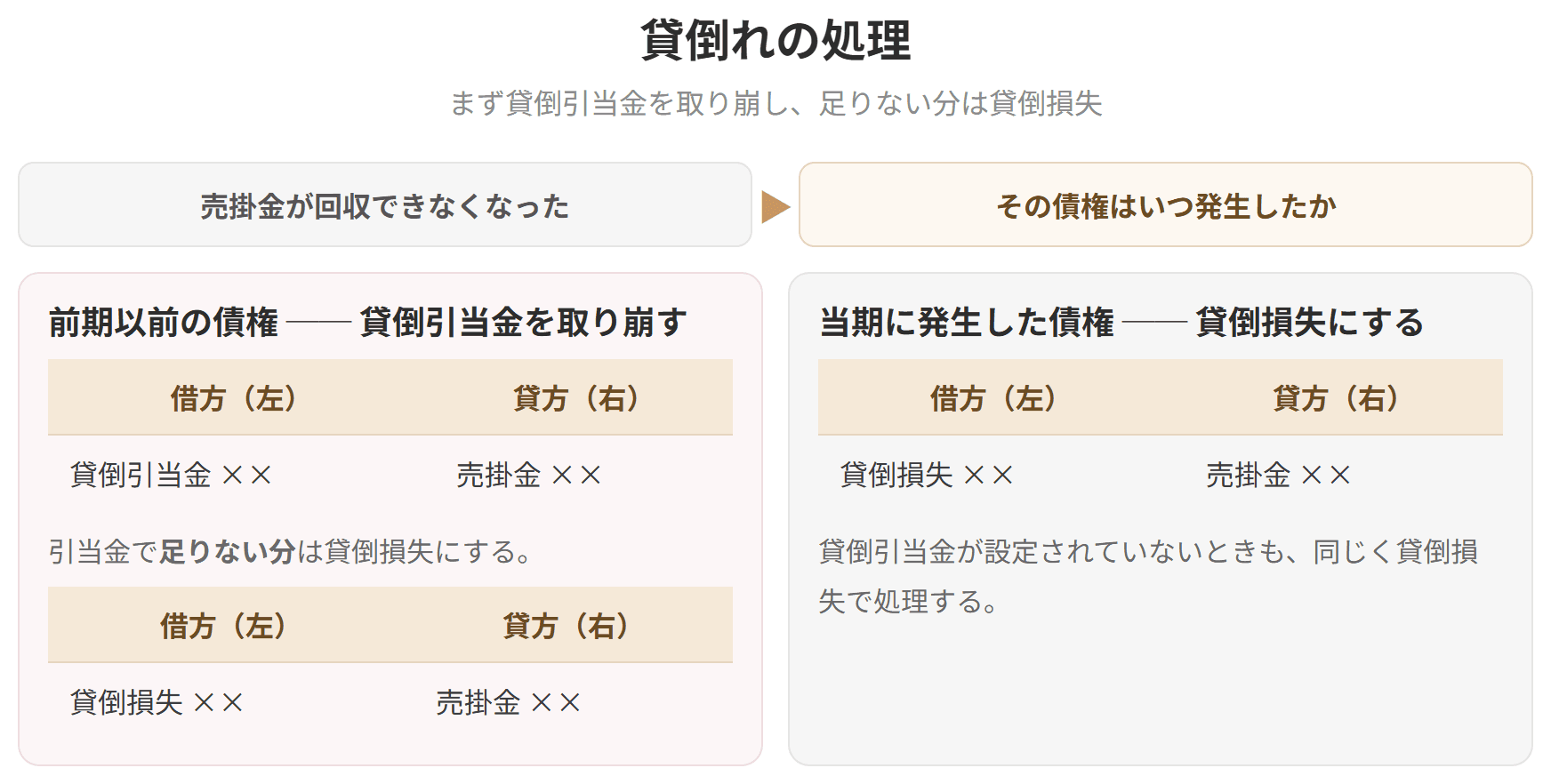 前期以前の債権は貸倒引当金を取り崩し、当期に発生した債権は貸倒損失で処理することを示した図です。