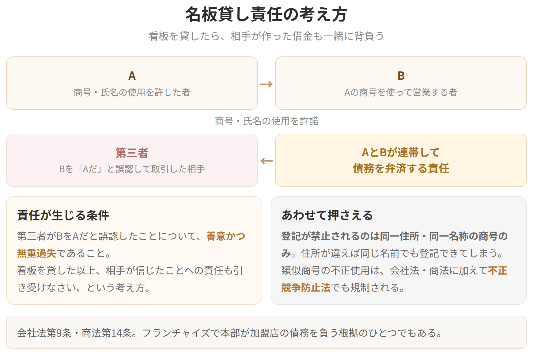 商号の使用を許したAと、それを使うBと、Bを Aだと誤認して取引した第三者の関係を示した図です。第三者が善意かつ無重過失であれば、AはBと連帯して債務を弁済する責任を負います。