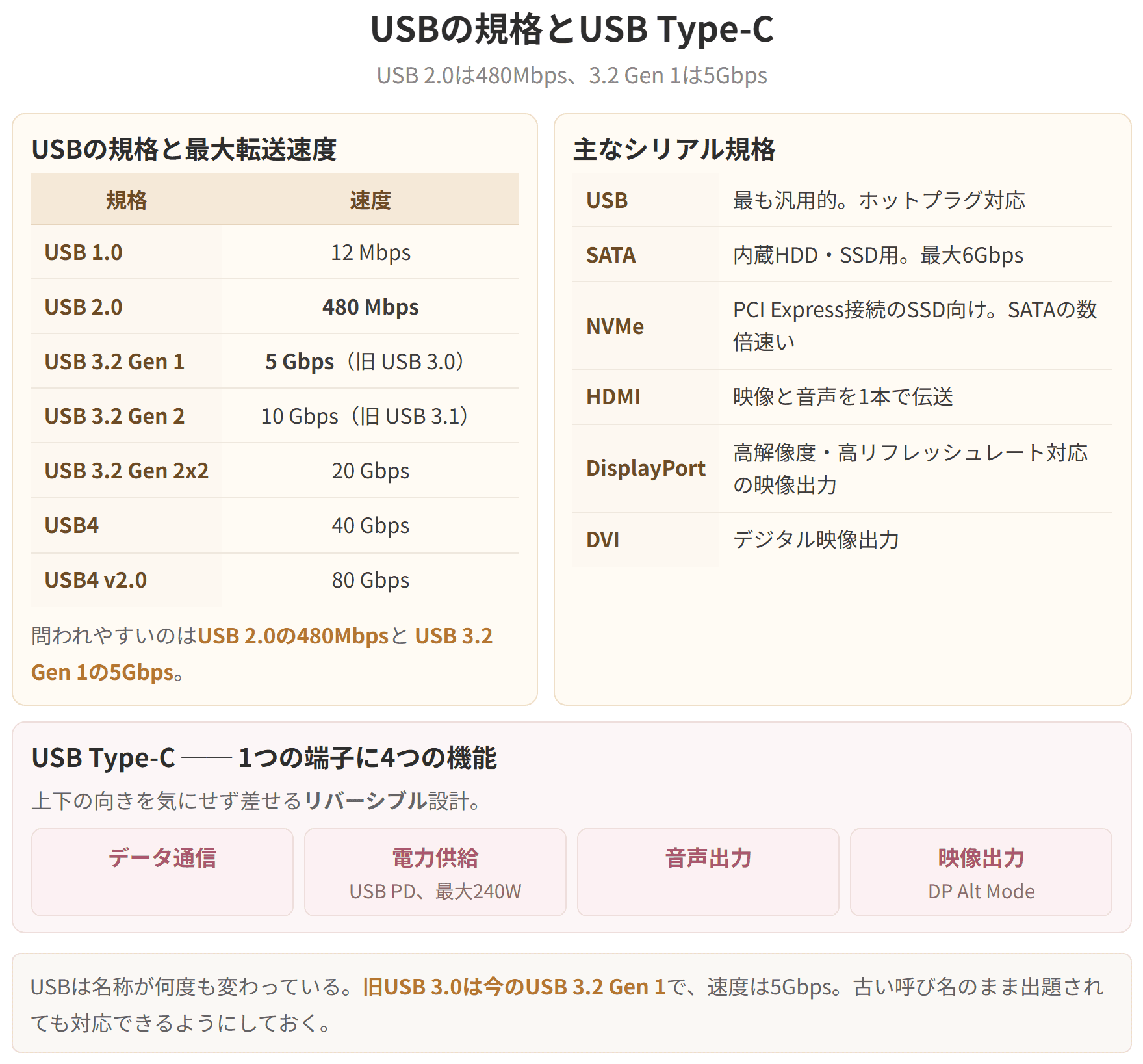 USBの規格ごとの転送速度と、主なシリアル規格をまとめた図です。USB 2.0の480メガビーピーエスと、USB 3.2 Gen 1の5ギガビーピーエスがよく問われます。