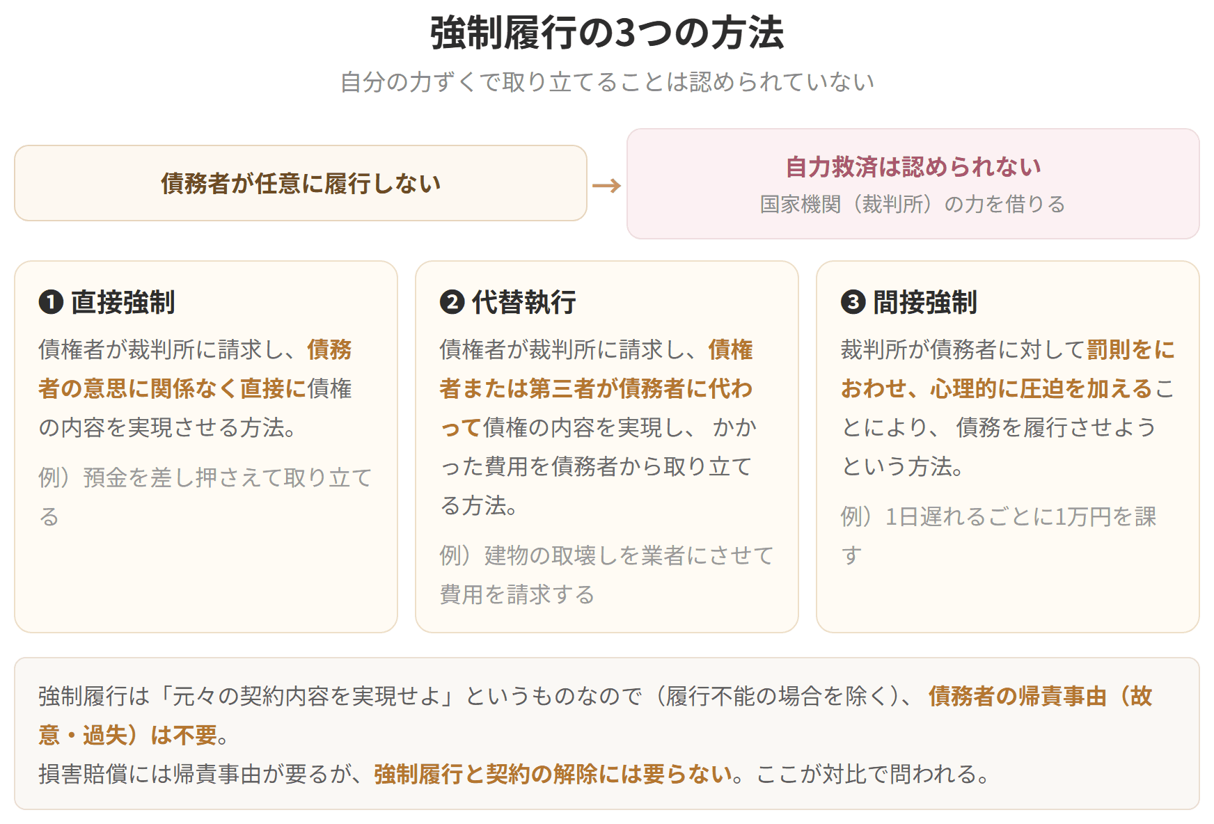 直接強制、代替執行、間接強制の3つを並べた図です。自力救済は認められず、国家機関である裁判所の力を借りることになります。
