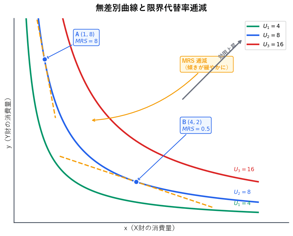u=xyの効用関数から3本の無差別曲線U1=4, U2=8, U3=16を描き、U2上の2点で接線を引いてMRSが逓減する様子を図示