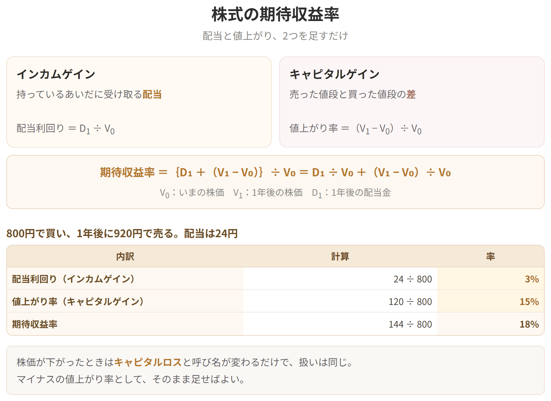 株式の期待収益率が、配当によるインカムゲインと値上がりによるキャピタルゲインの2つを足したものであることを示した図です。800円で買い、1年後に920円で売り、配当が24円なら、期待収益率は18パーセントになります。株価が下がったときはキャピタルロスと呼び名が変わるだけで、扱いは同じです。