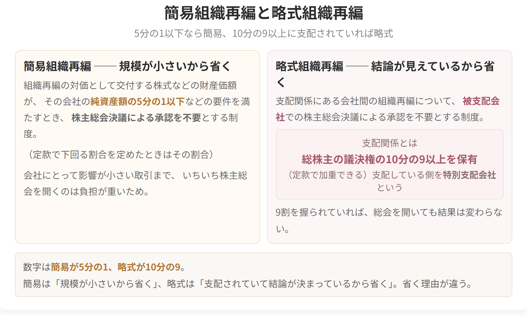 簡易は純資産額の5分の1以下、略式は議決権の10分の9以上を支配されている場合です。簡易は規模が小さいから、略式は結論が決まっているから株主総会を省けます。