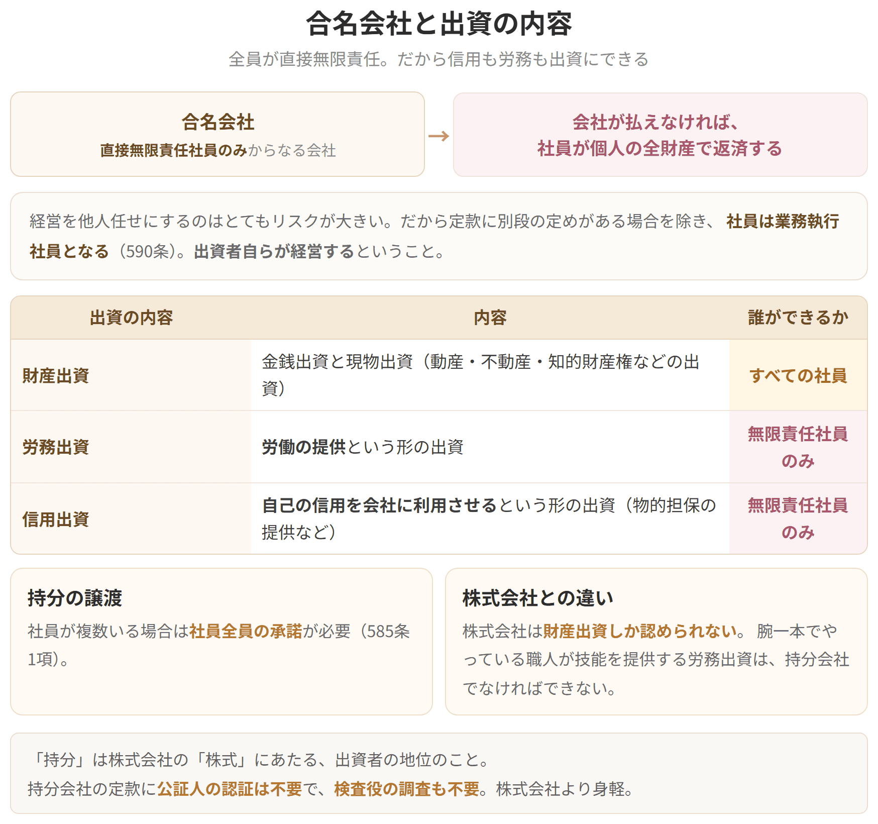 合名会社は直接無限責任社員のみからなる会社で、定款に別段の定めがなければ社員は業務執行社員になります。出資は財産出資のほか、無限責任社員なら労務出資や信用出資もできます。