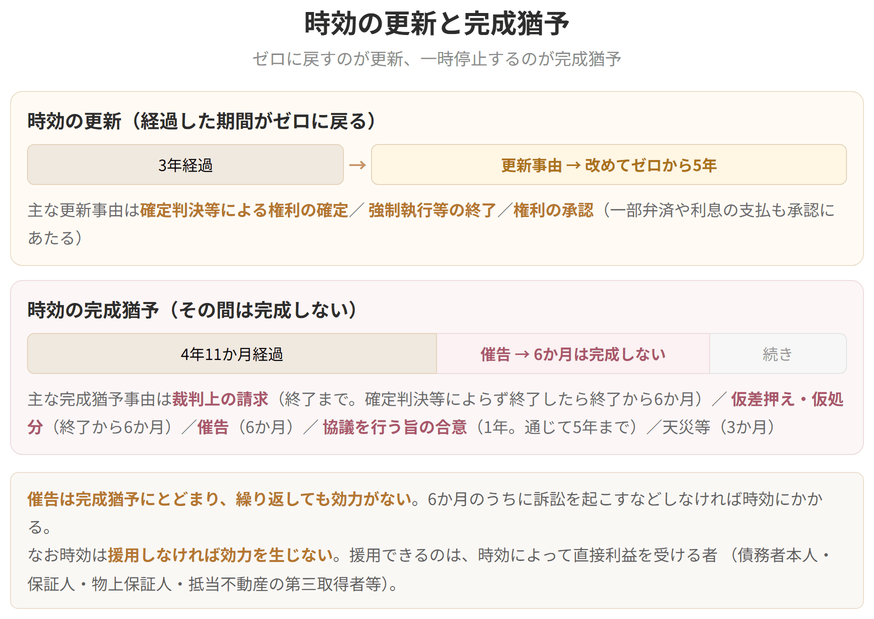 更新は経過した期間がゼロに戻ること、完成猶予はその間だけ時効が完成しないことを帯で対比した図です。催告は完成猶予にとどまり、繰り返しても効力はありません。