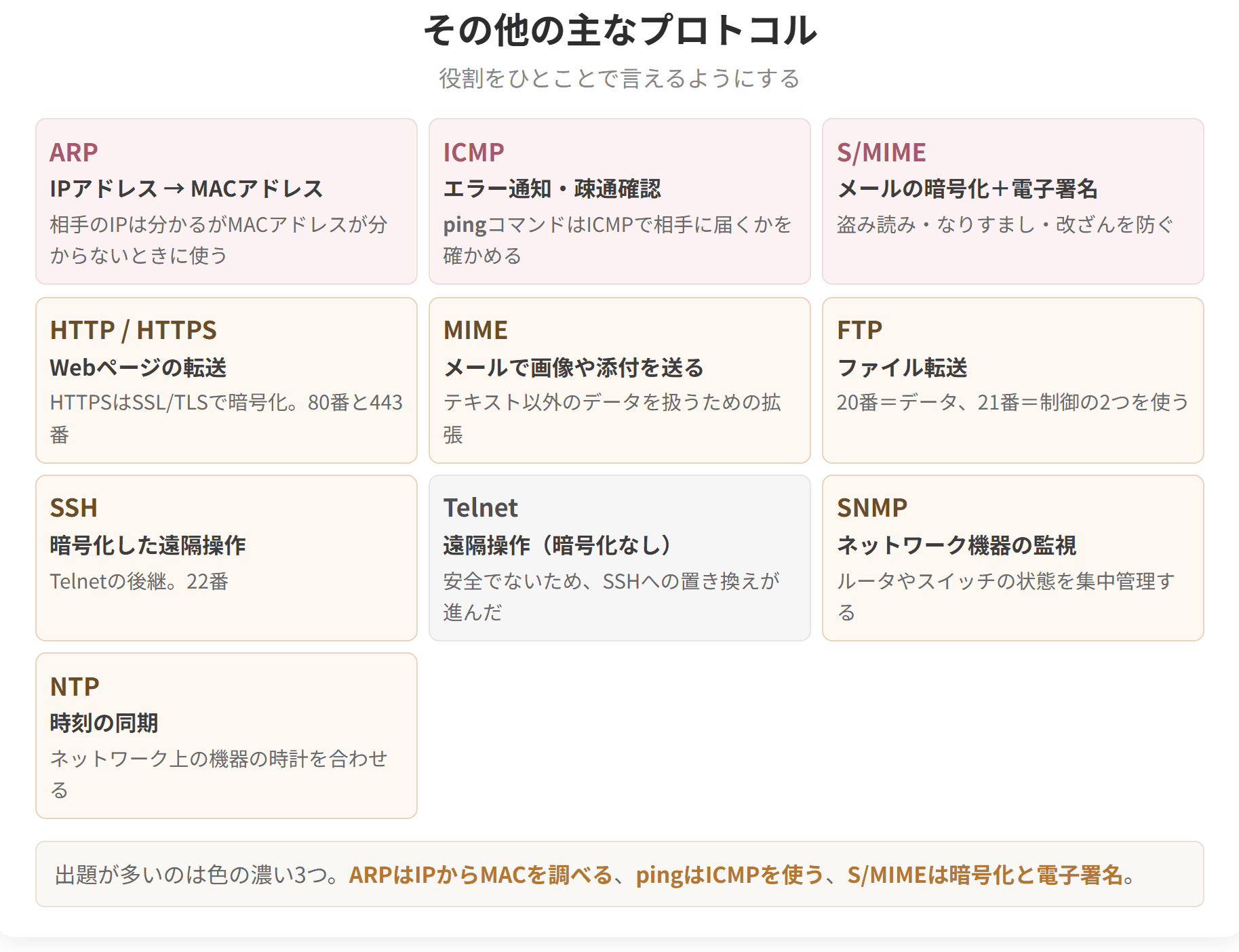 主なプロトコルの役割をひとことで並べた図です。ARPはIPアドレスからMACアドレスを調べ、pingはICMPを使います。