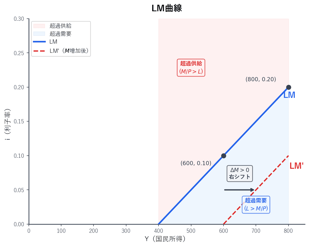 LM曲線が右上がりであること、上側が超過供給・下側が超過需要の領域を示すグラフ