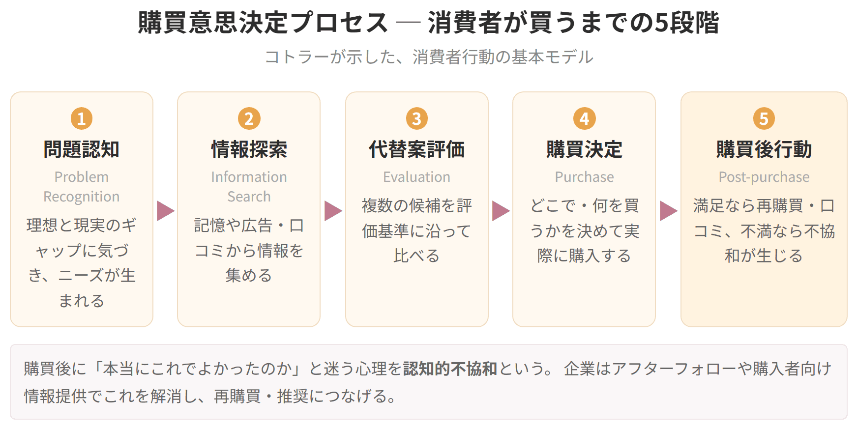 問題認知・情報探索・代替案評価・購買決定・購買後行動という5段階を左から順に並べた図です。購買後に迷う心理が認知的不協和にあたります。