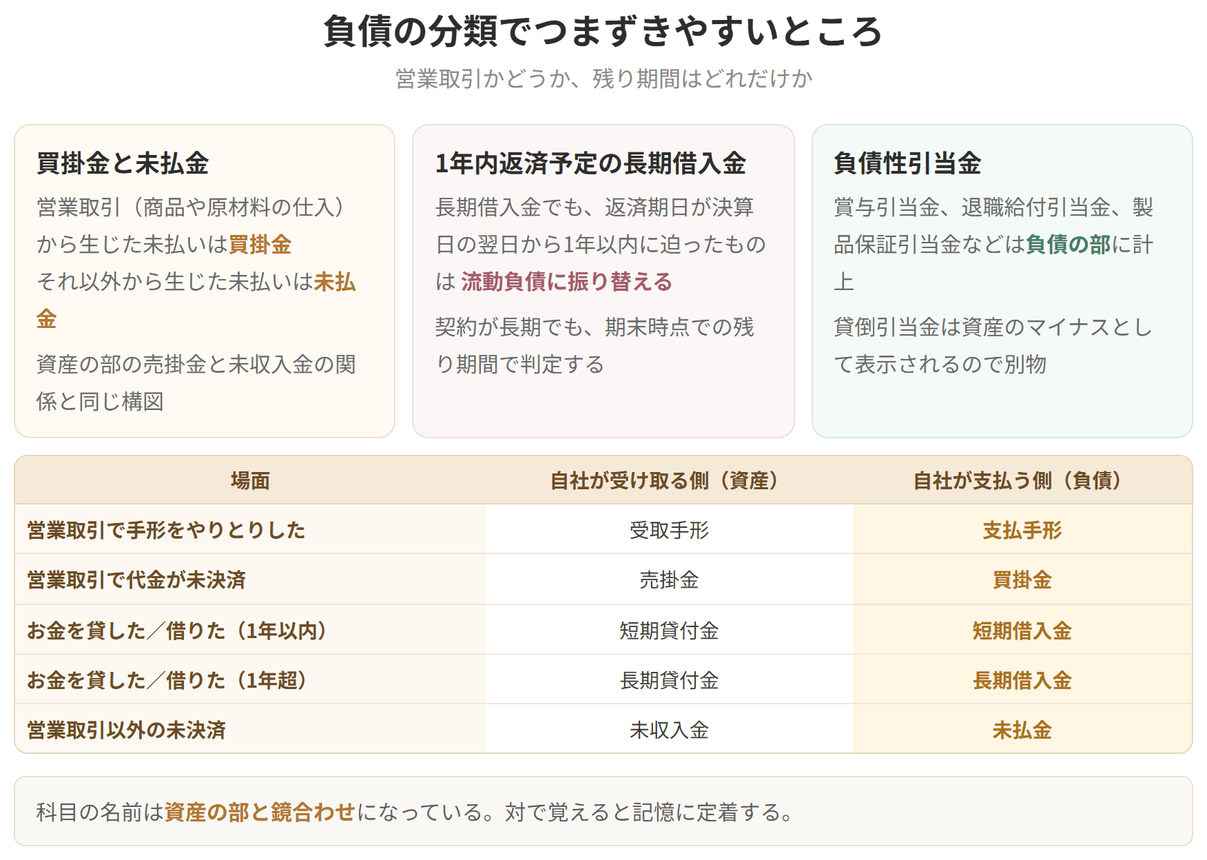 前受金と前受収益、未払金と未払費用など、似た名前の科目の違いを整理した表です。