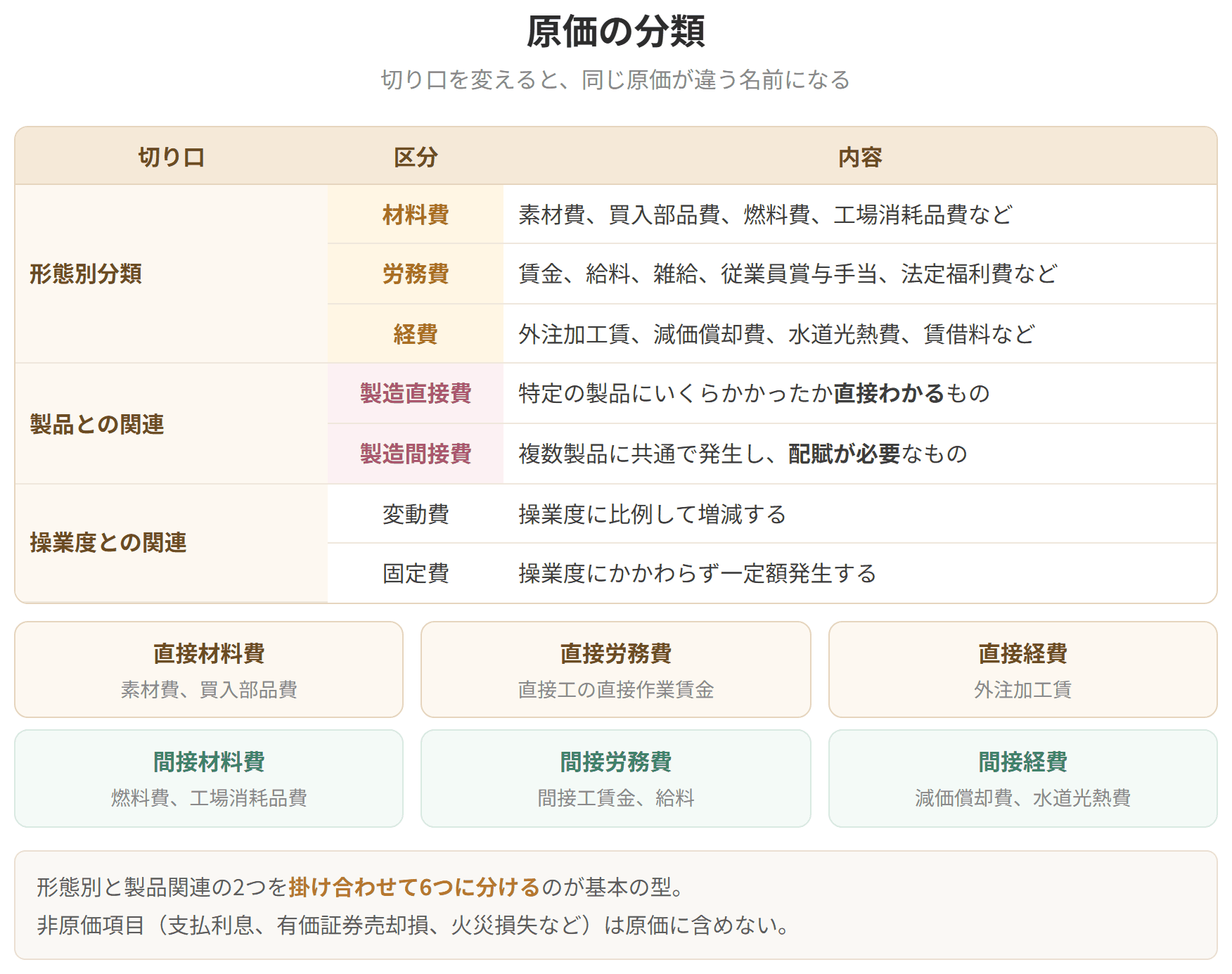 形態別分類、製品との関連による分類、操業度との関連による分類という3つの切り口を並べた表です。形態別と製品関連を掛け合わせると、6つの区分になります。