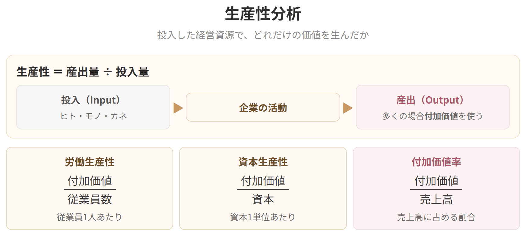 生産性は産出量を投入量で割ったものであることと、労働生産性、資本生産性、付加価値率の式を示した図です。
