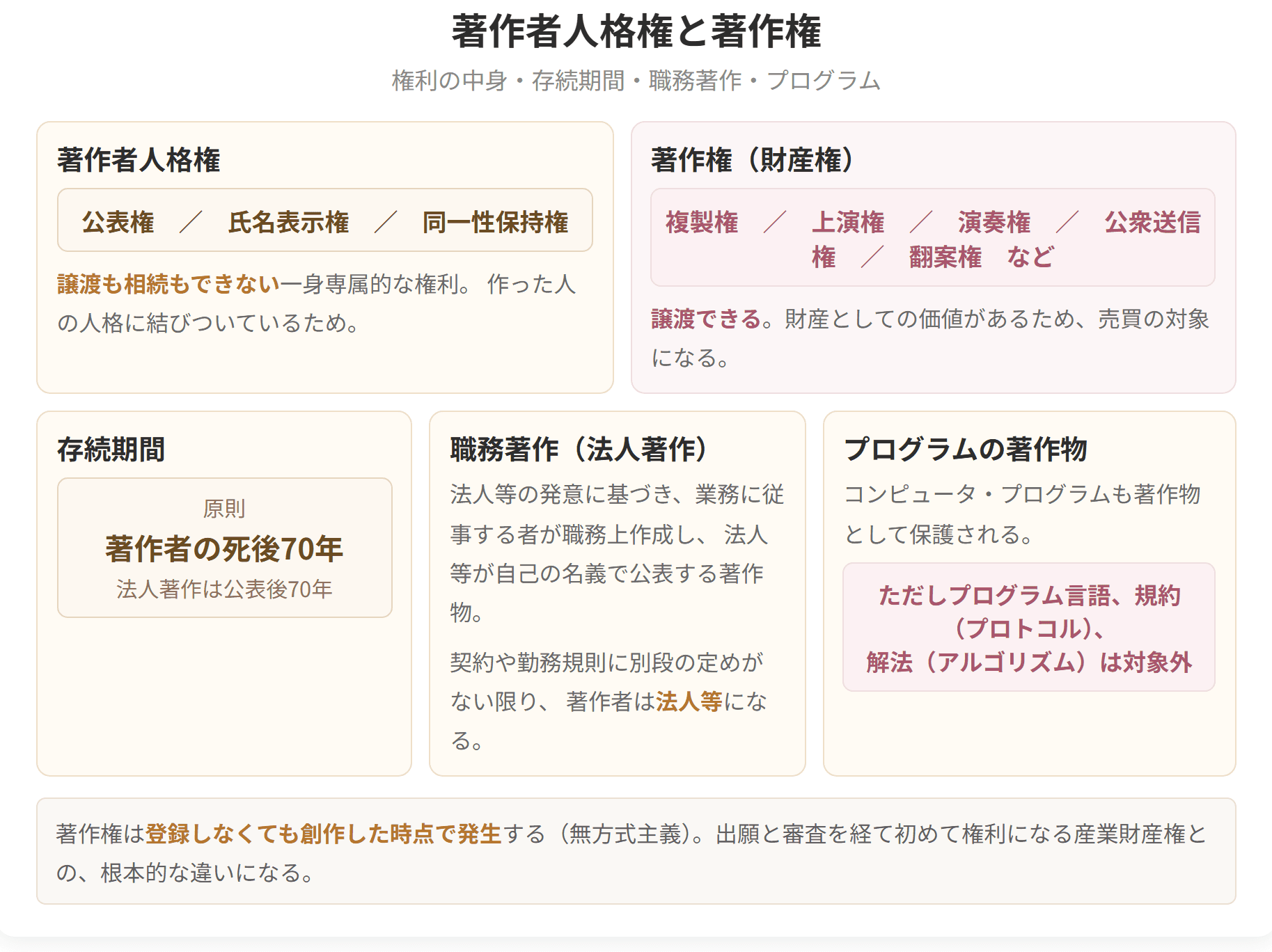 著作者人格権は譲渡できず、著作権は譲渡できます。存続期間は原則として著作者の死後70年で、プログラム言語やアルゴリズムは保護の対象外です。