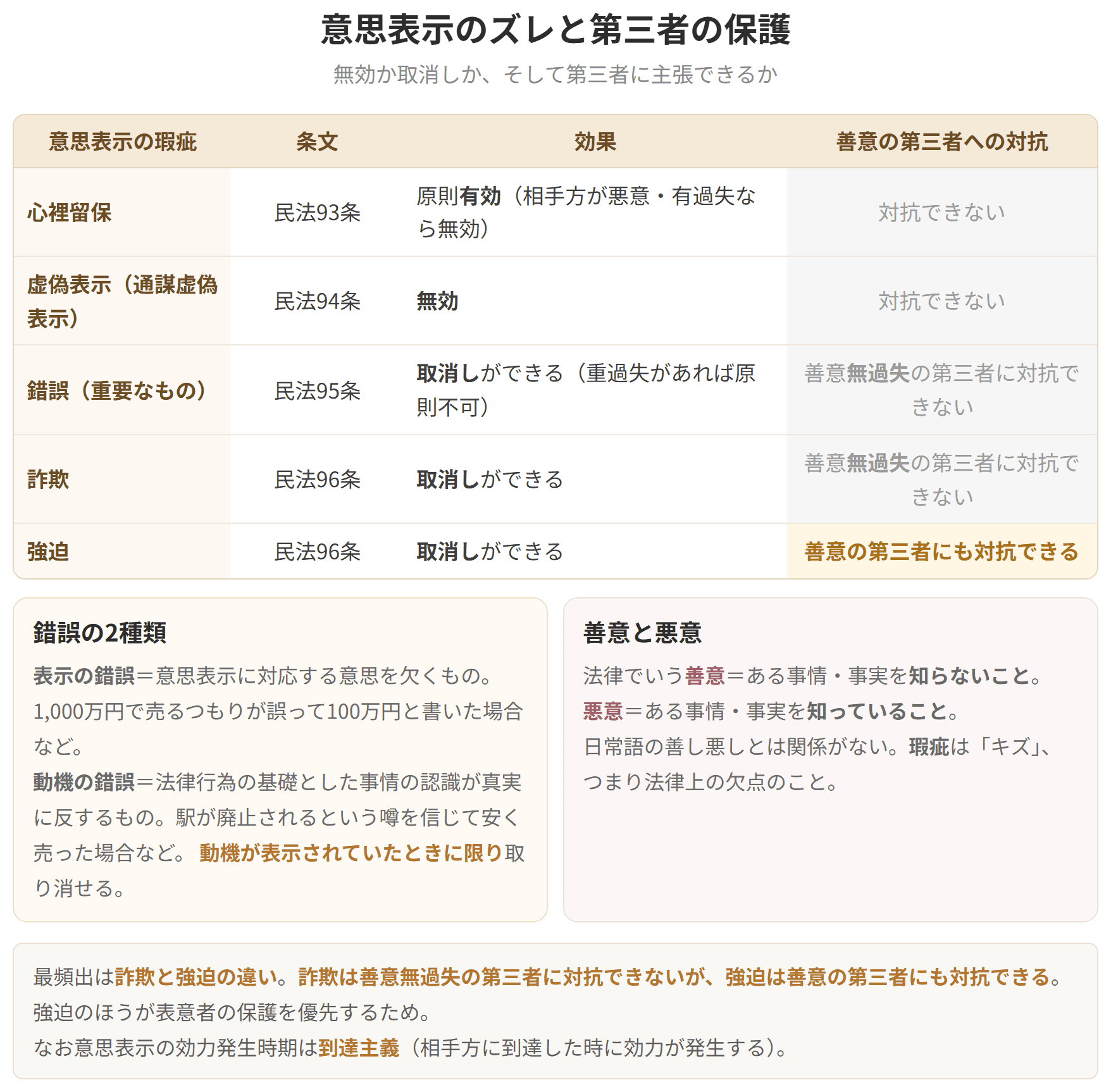 心裡留保、虚偽表示、錯誤、詐欺、強迫について、無効か取消しか、そして善意の第三者に対抗できるかを並べた表です。強迫だけが善意の第三者にも対抗できます。
