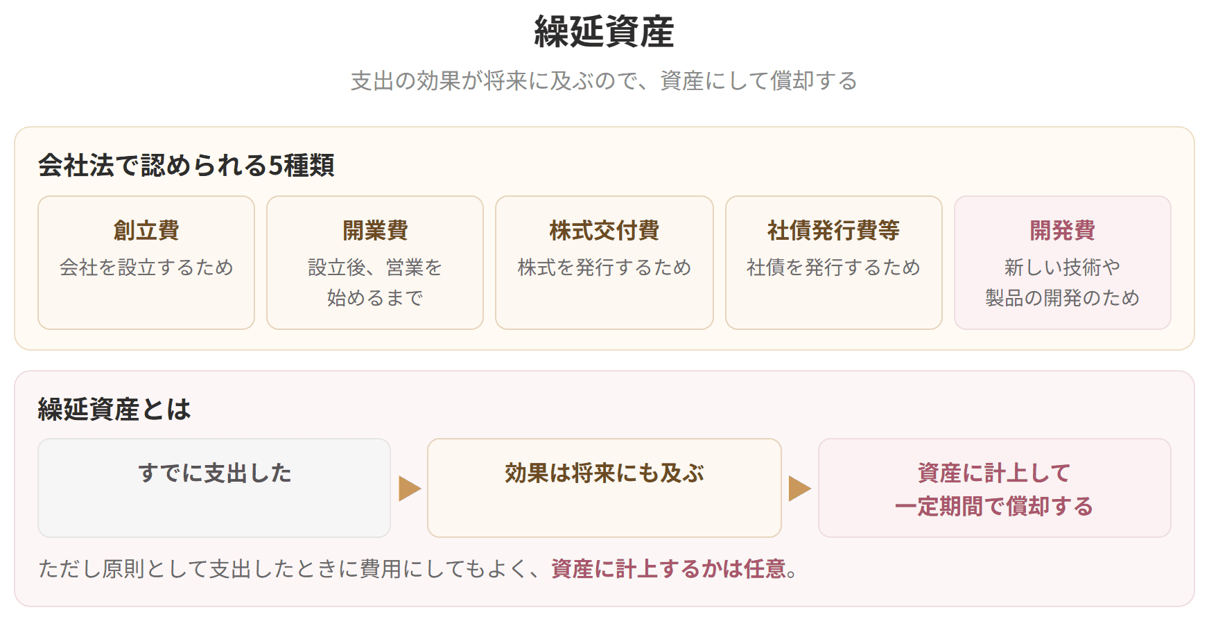 会社法で認められる繰延資産の5種類と、繰延資産の考え方を示した図です。資産に計上するかどうかは任意です。