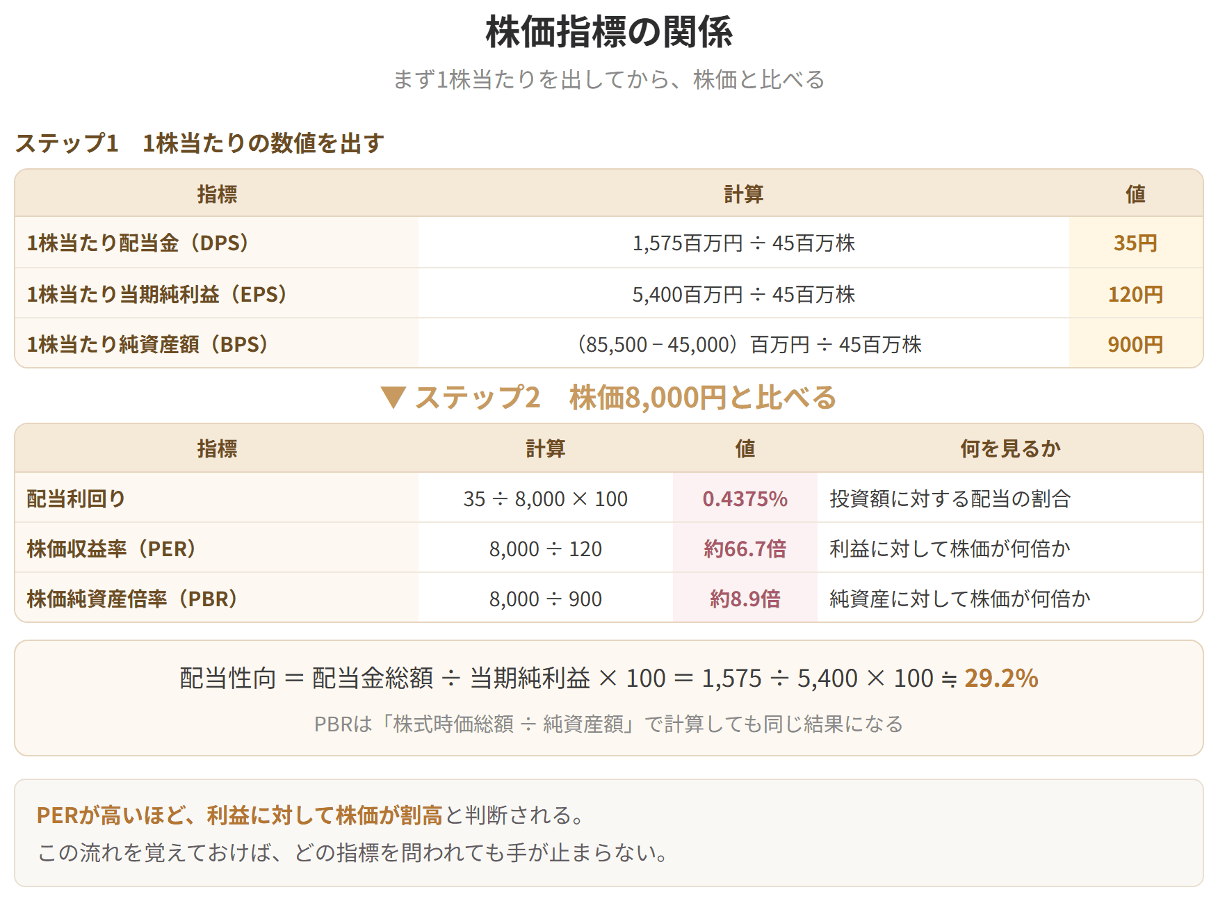 1株当たり配当金、1株当たり当期純利益、1株当たり純資産額をまず出し、それを株価と比べて配当利回り、株価収益率、株価純資産倍率を求める流れを示した表です。