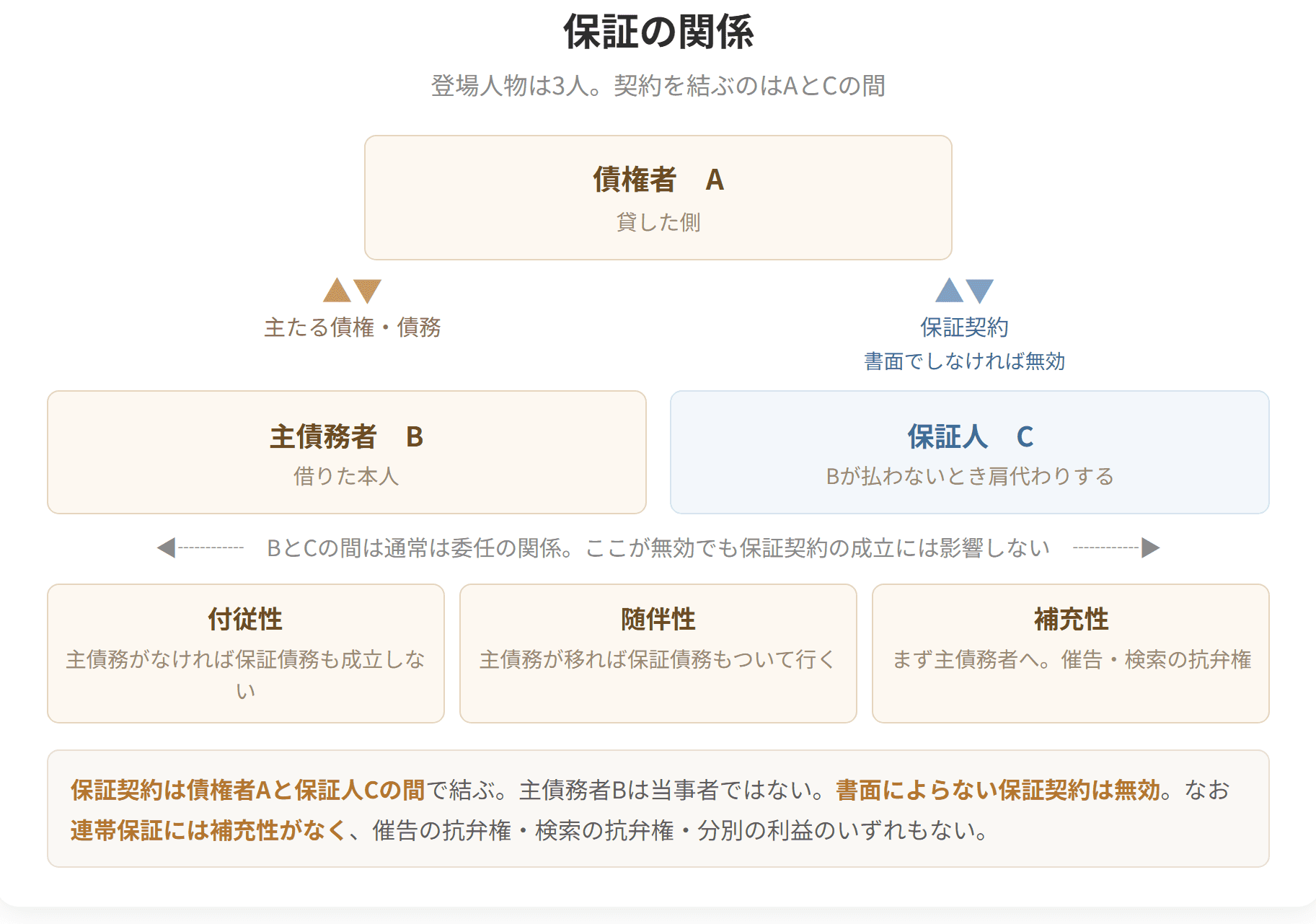 債権者A・主債務者B・保証人Cの三角関係を示す図。付従性・随伴性・補充性の3つの性質を説明。