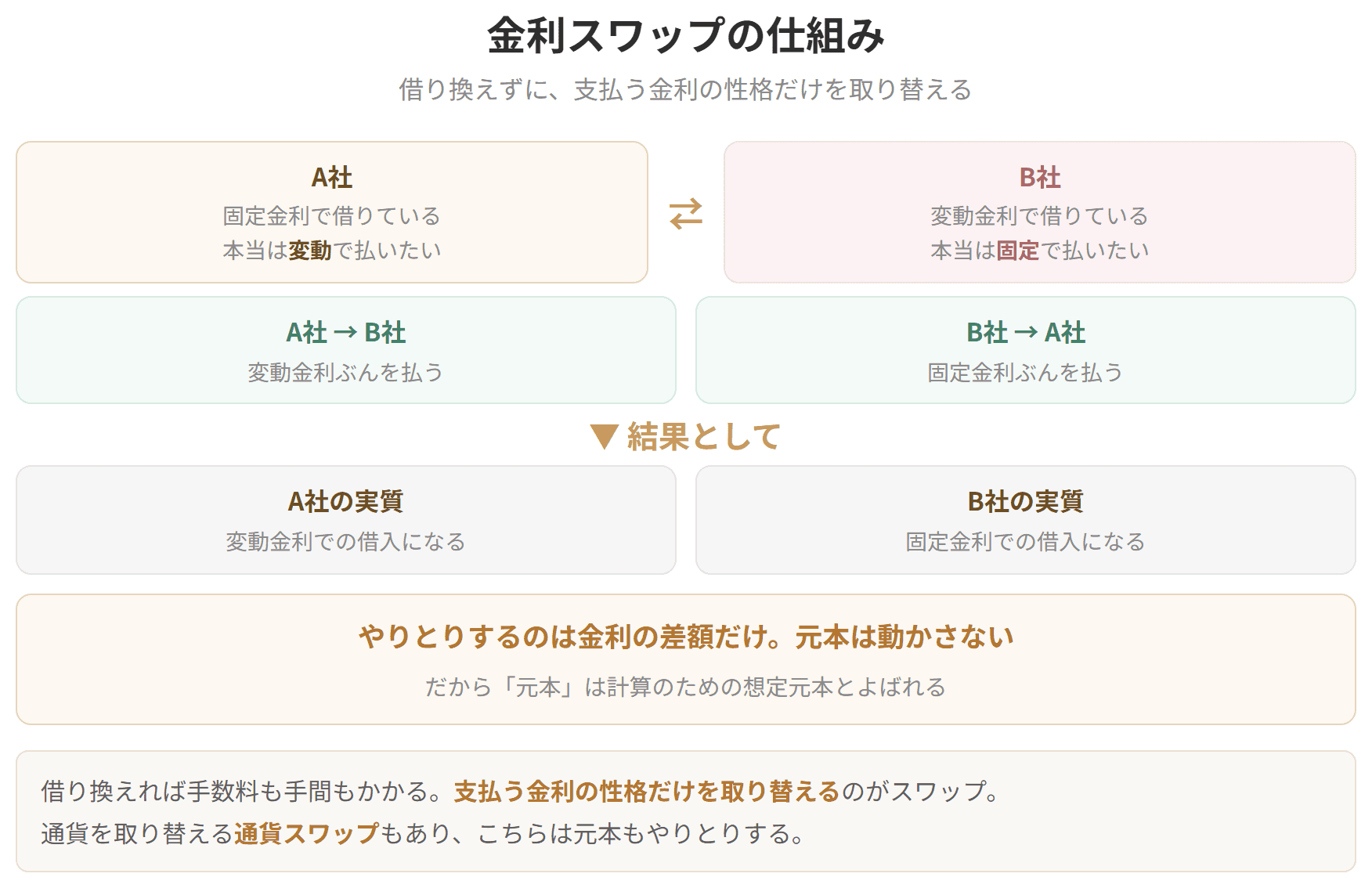 固定金利で借りているA社と変動金利で借りているB社が、支払う金利を交換する仕組みを示した図です。やりとりするのは金利の差額だけで、元本は動かしません。借り換えずに、支払う金利の性格だけを取り替えられます。