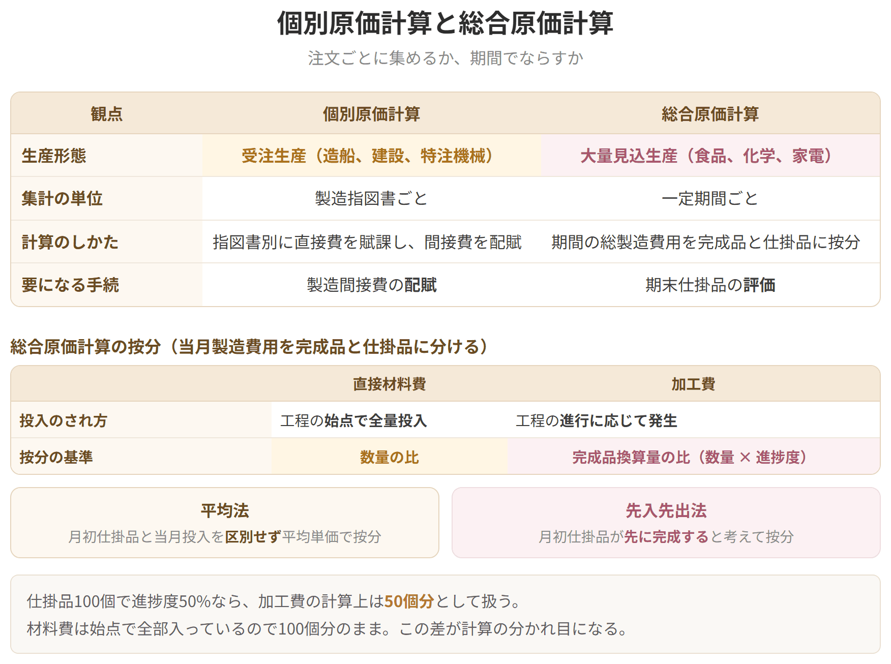 受注生産では指図書ごとに集計し、大量見込生産では期間ごとに集計することを比べた表です。総合原価計算では、期末仕掛品の評価が要になります。